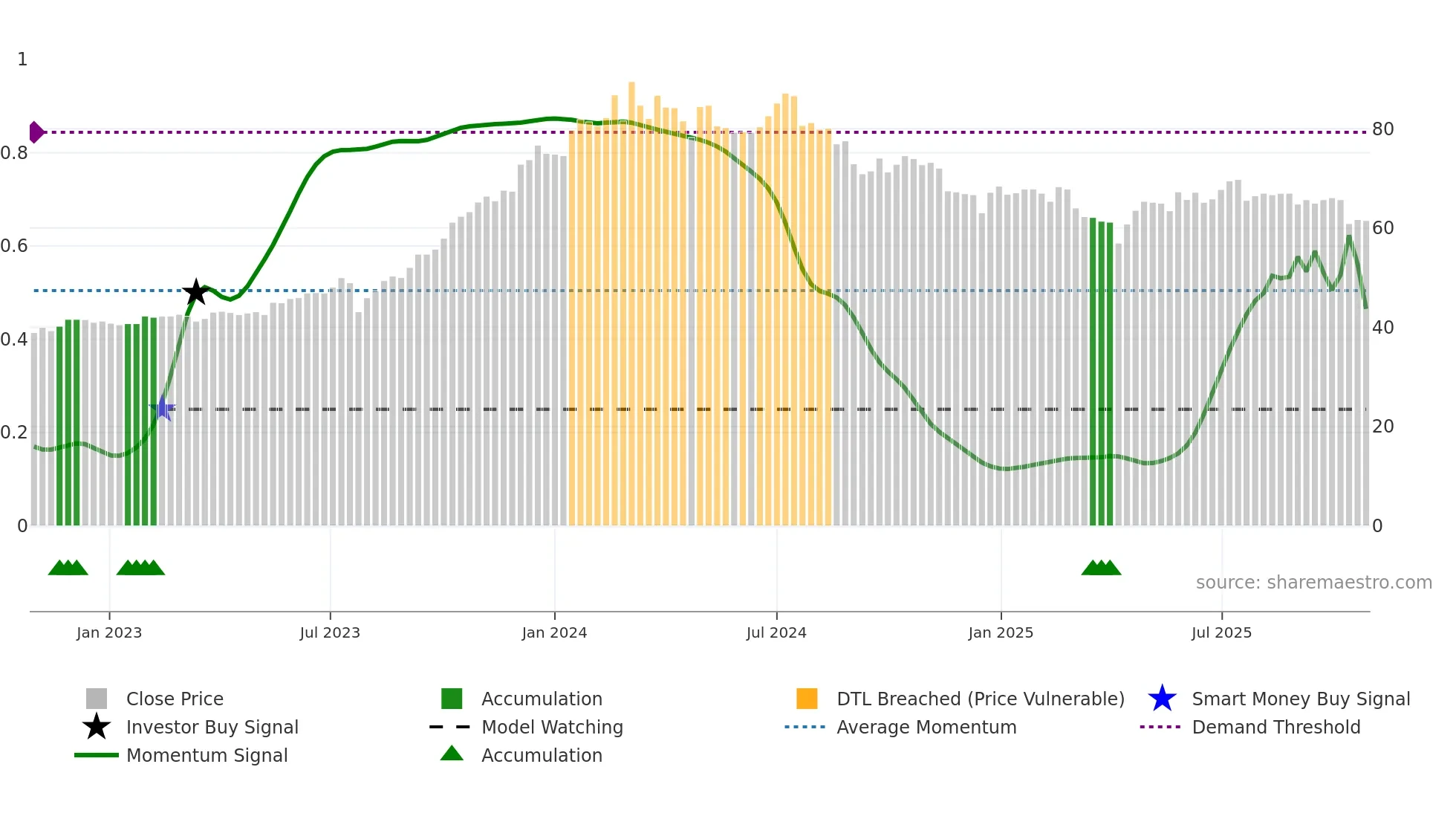 3702 weekly Smart Money chart