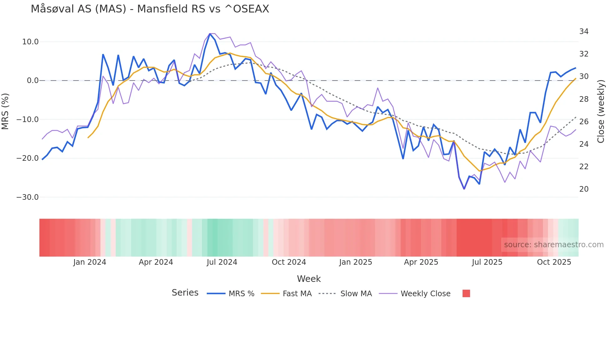 MAS Mansfield Relative Strength chart