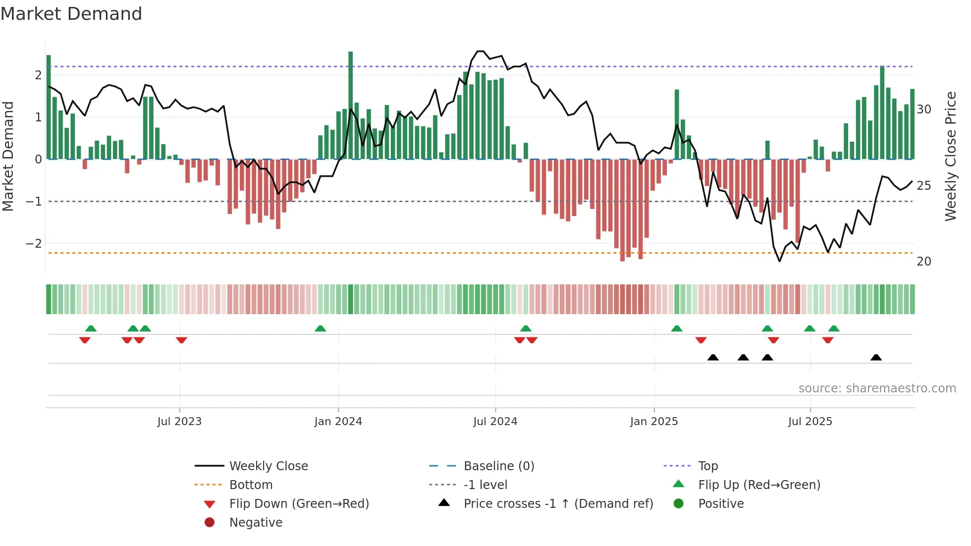 MAS weekly Market Demand chart