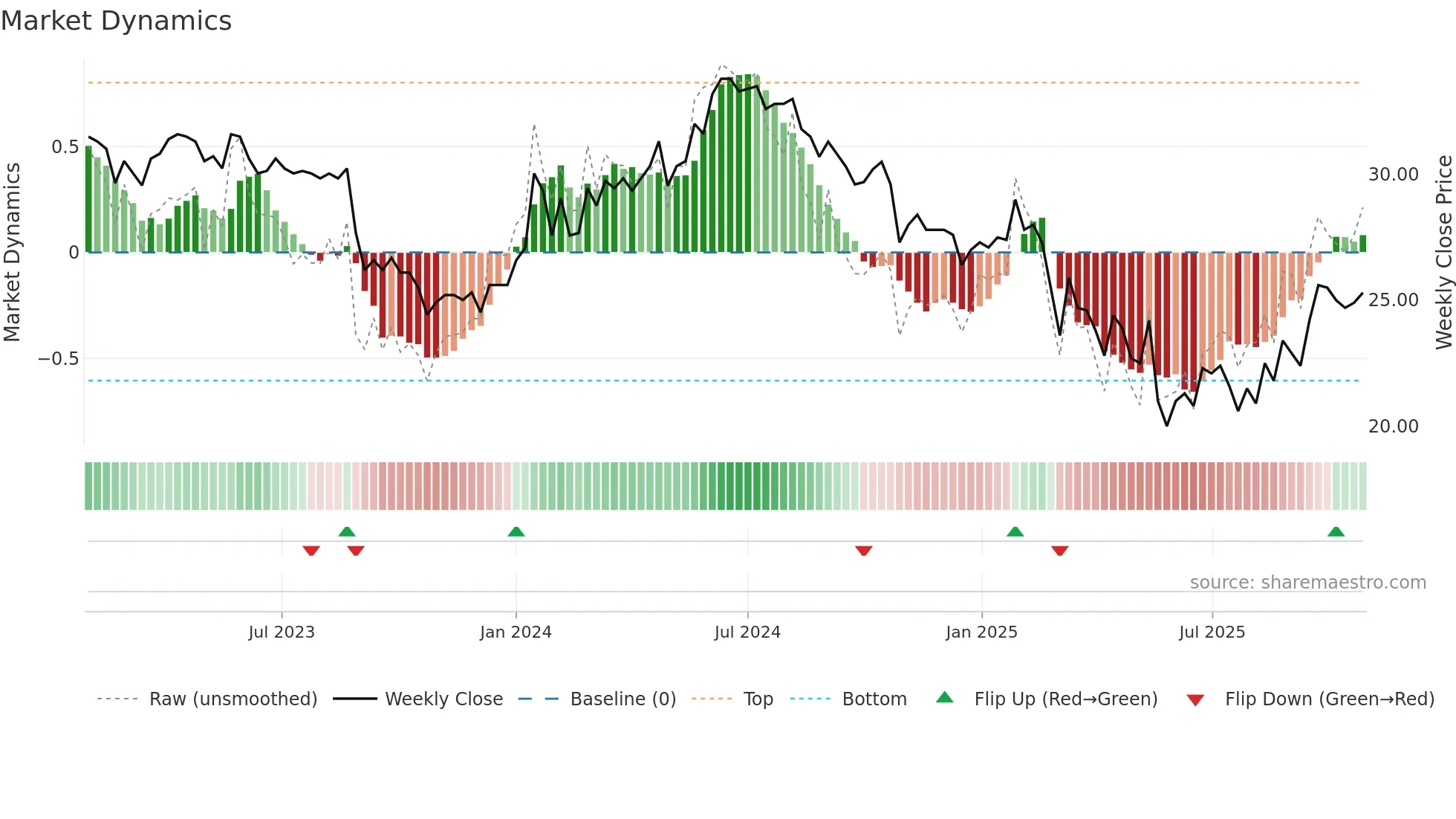 MAS weekly Market Dynamics chart