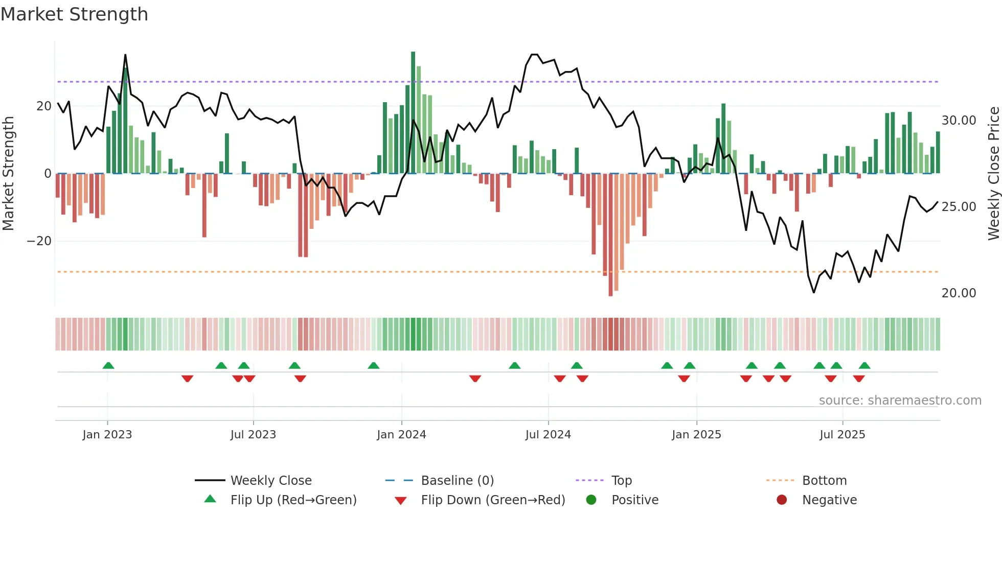 MAS weekly Market Strength chart