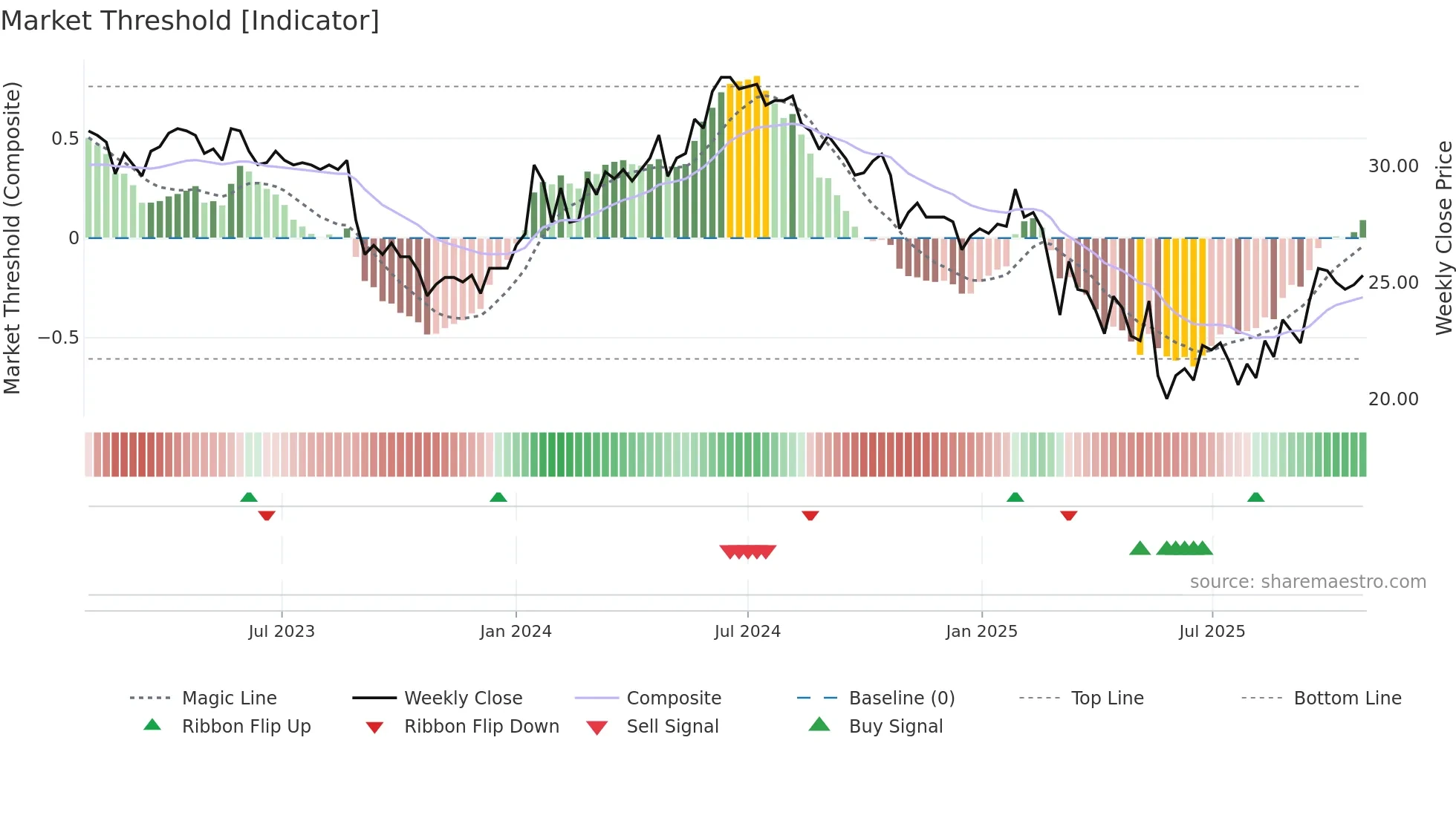 MAS weekly Market Threshold chart