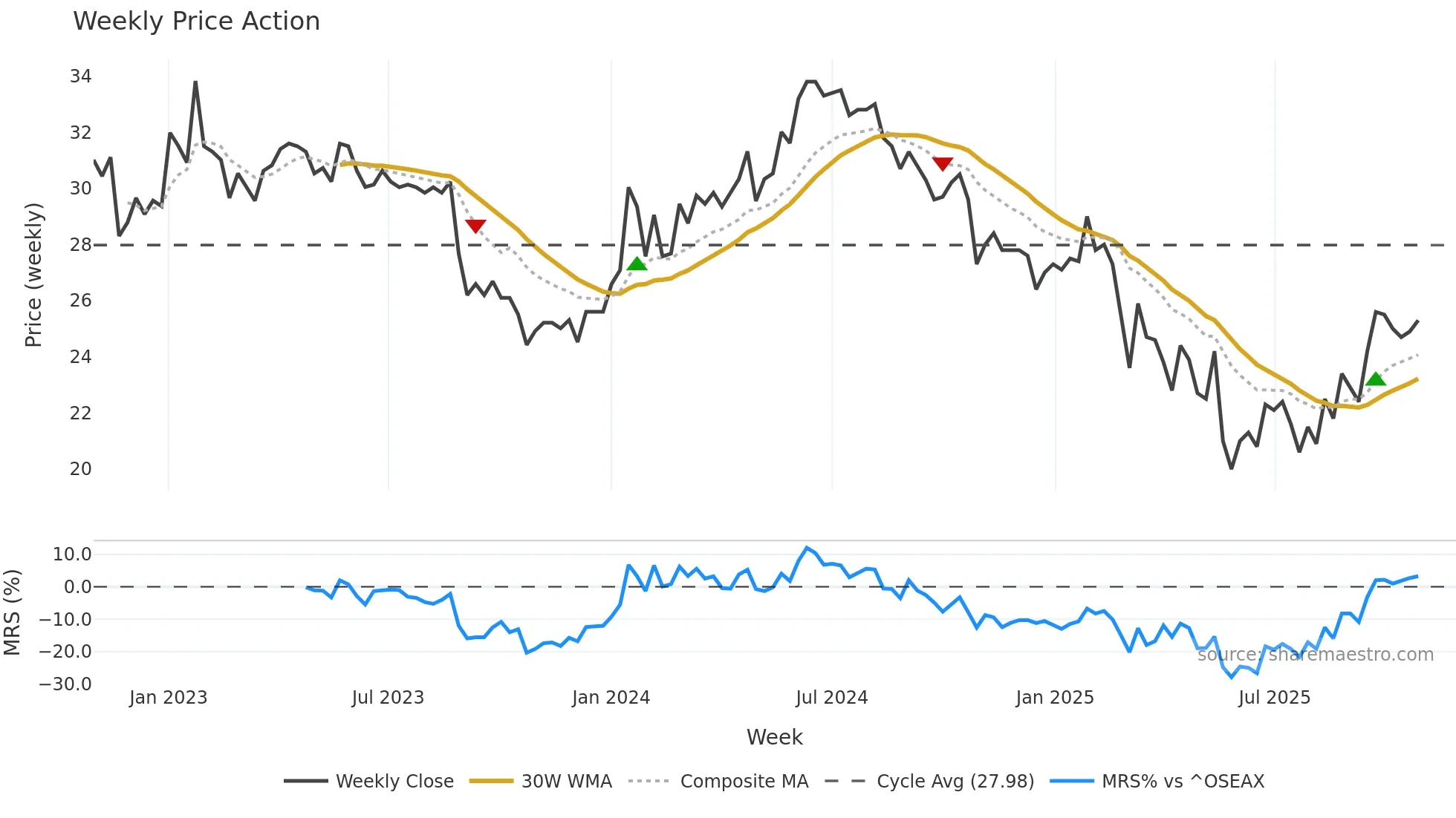 MAS weekly Price Action chart, closing 2025-10-27