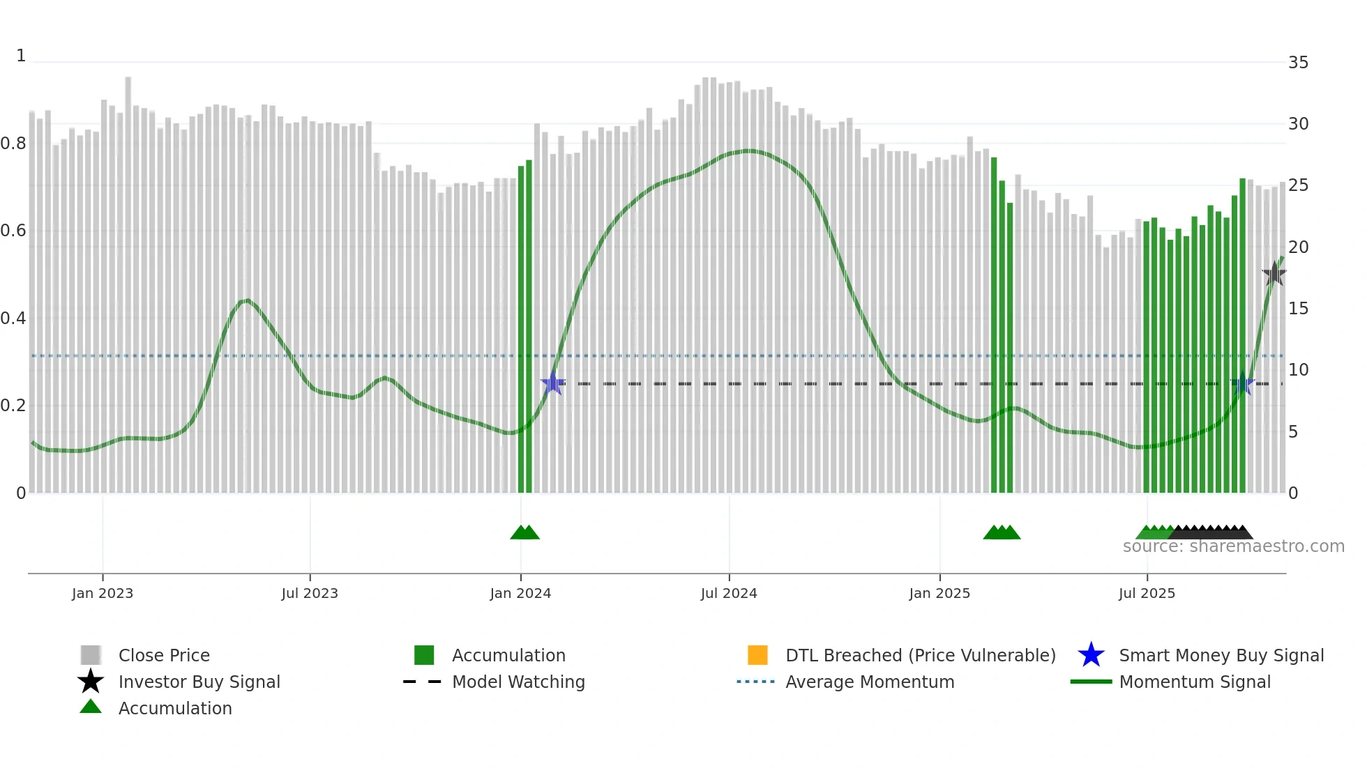 MAS weekly Smart Money chart