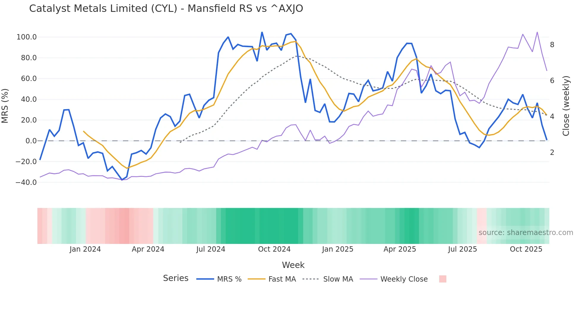 CYL Mansfield Relative Strength chart
