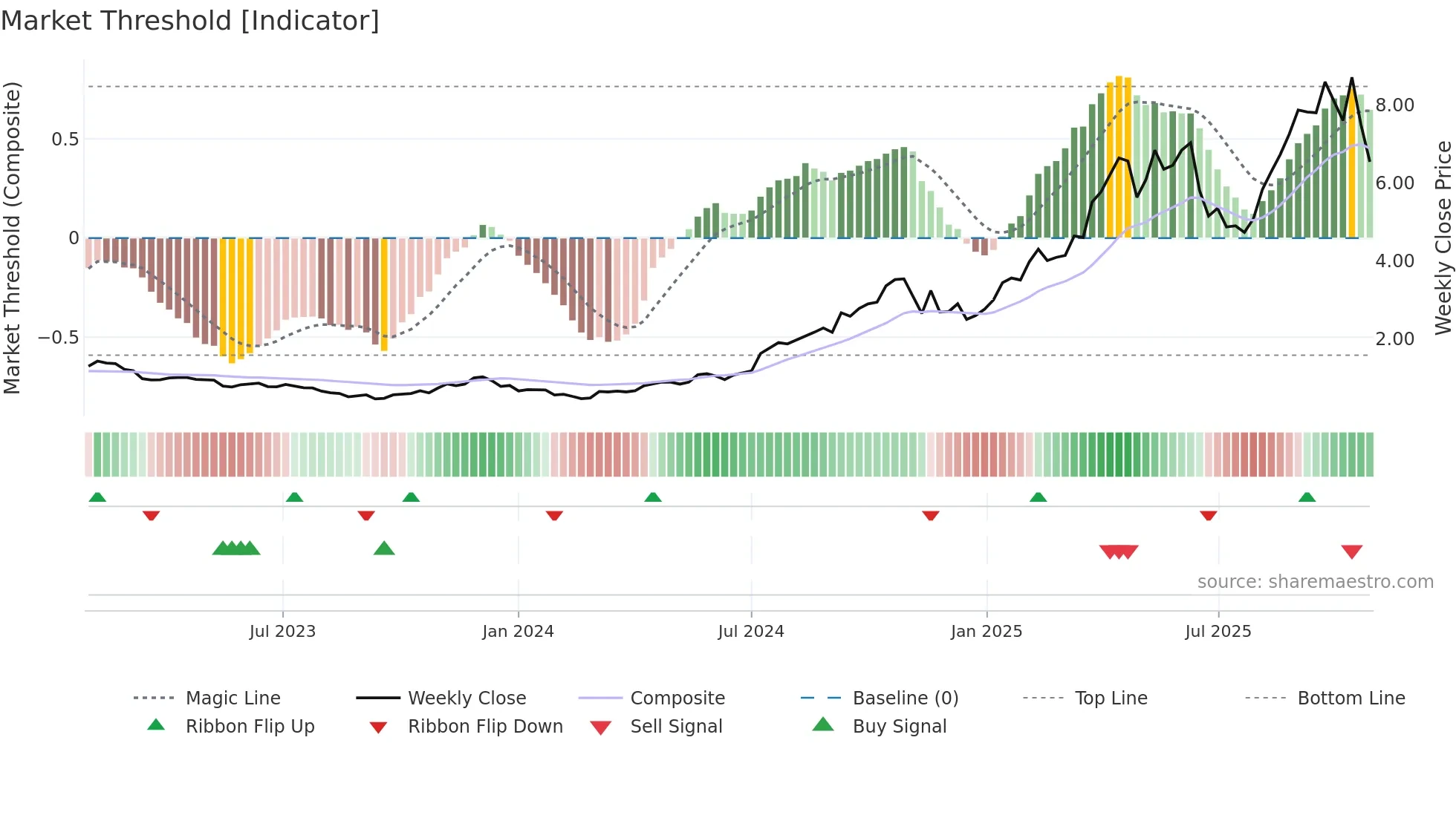 CYL weekly Market Threshold chart