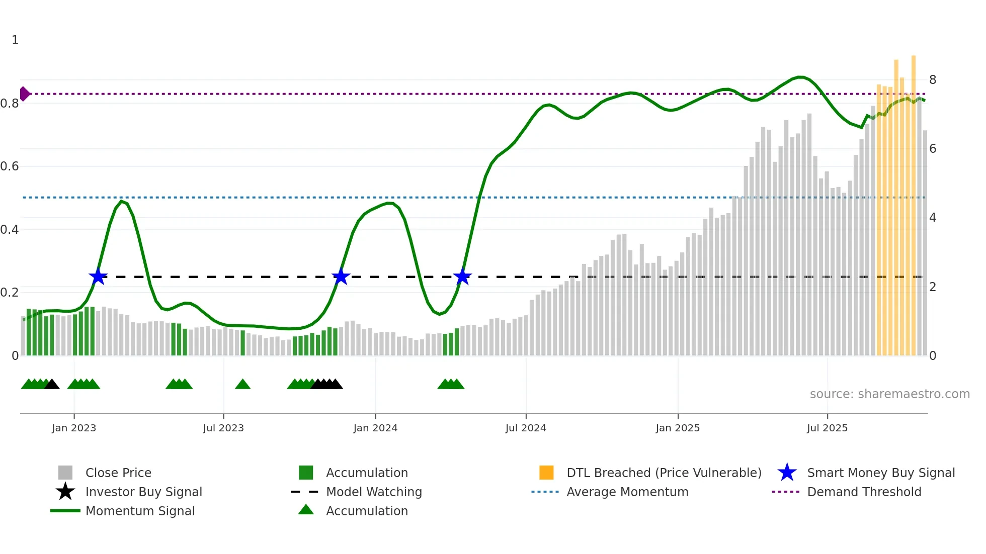 CYL weekly Smart Money chart