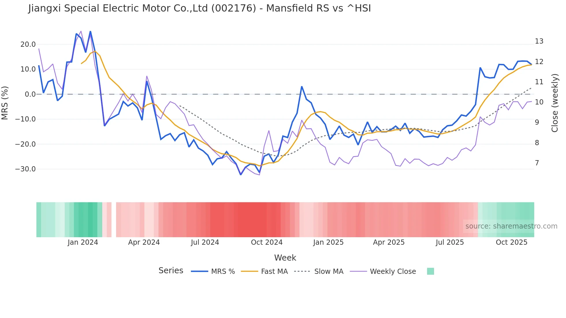 002176 Mansfield Relative Strength chart