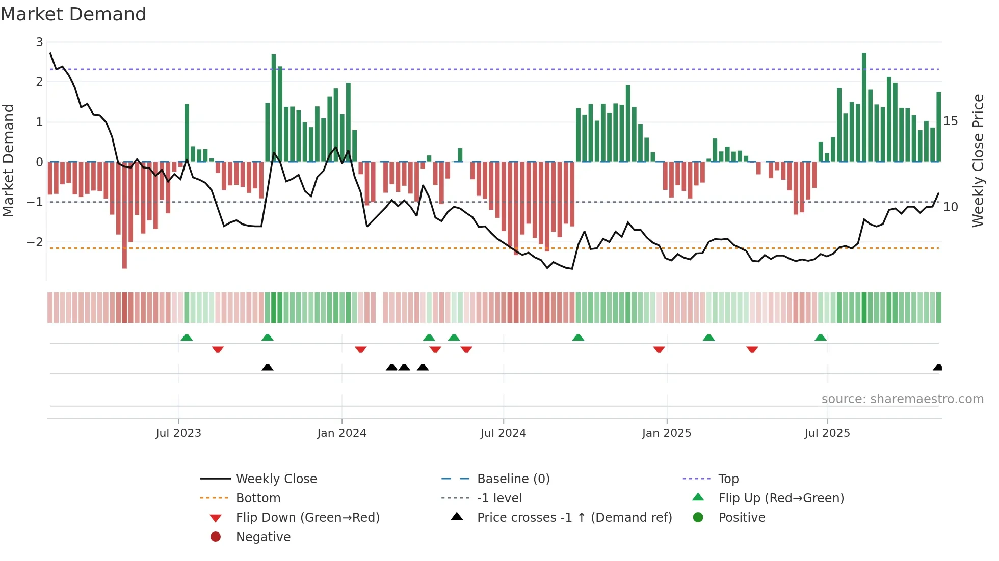 002176 weekly Market Demand chart