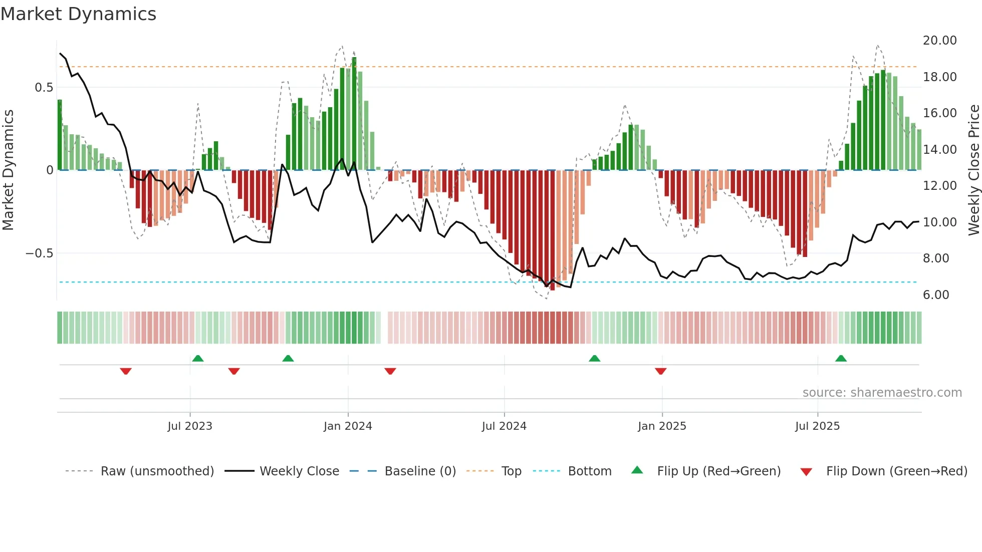 002176 weekly Market Dynamics chart