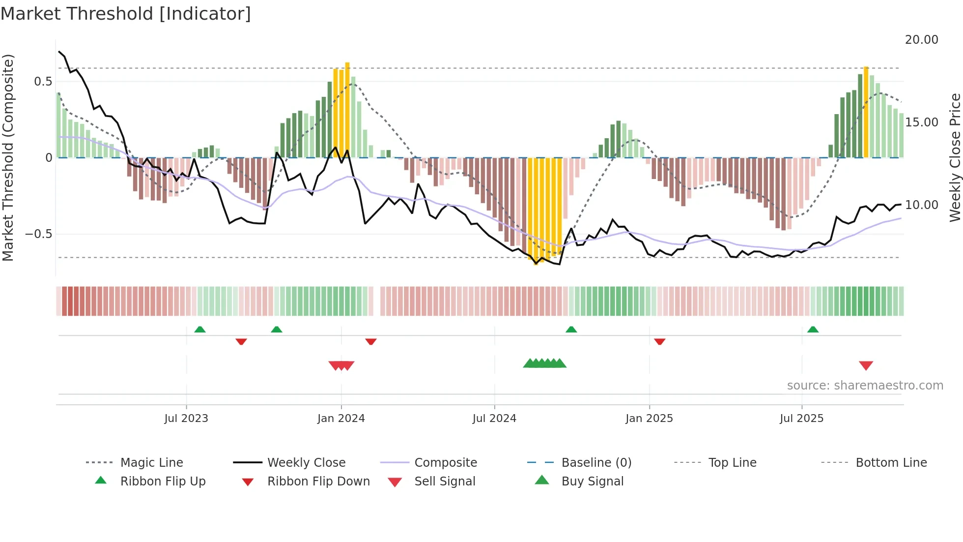 002176 weekly Market Threshold chart