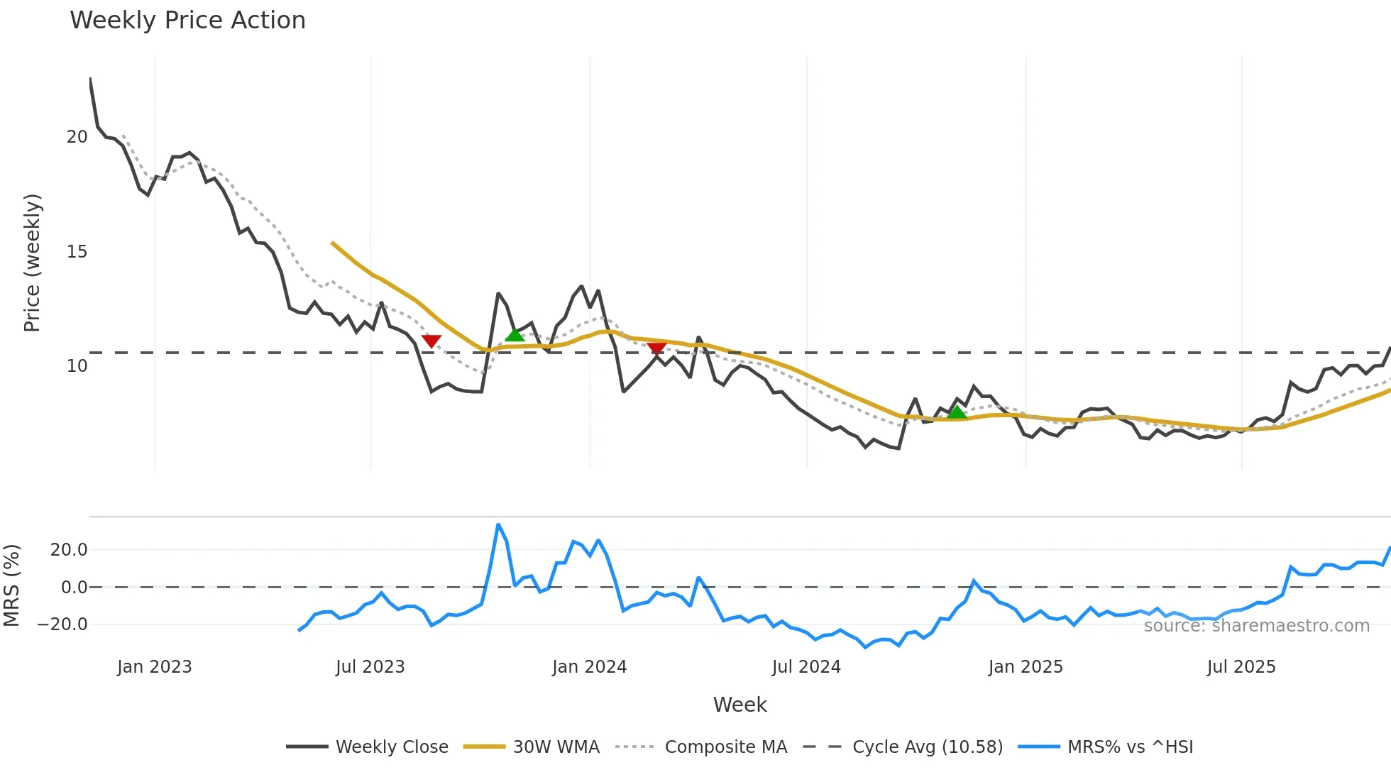 002176 weekly Price Action chart, closing 2025-10-27