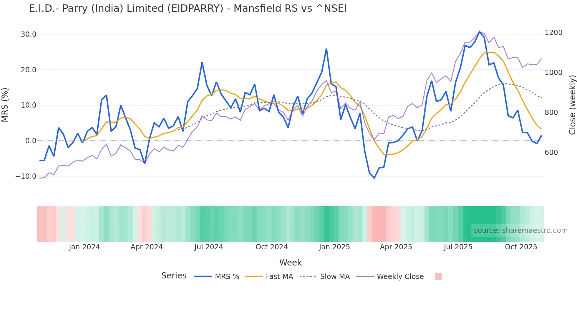 EIDPARRY Mansfield Relative Strength chart