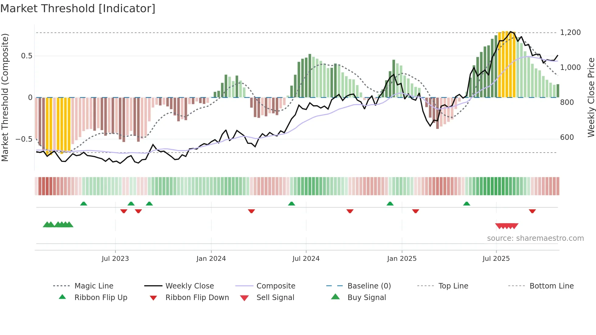 EIDPARRY weekly Market Threshold chart