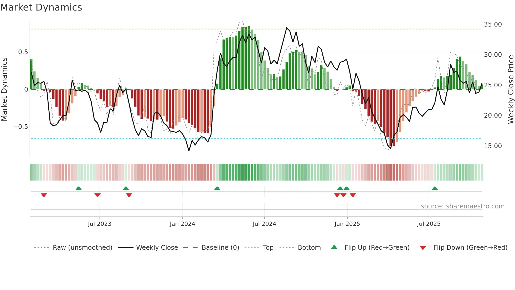 PPGN weekly Market Dynamics chart