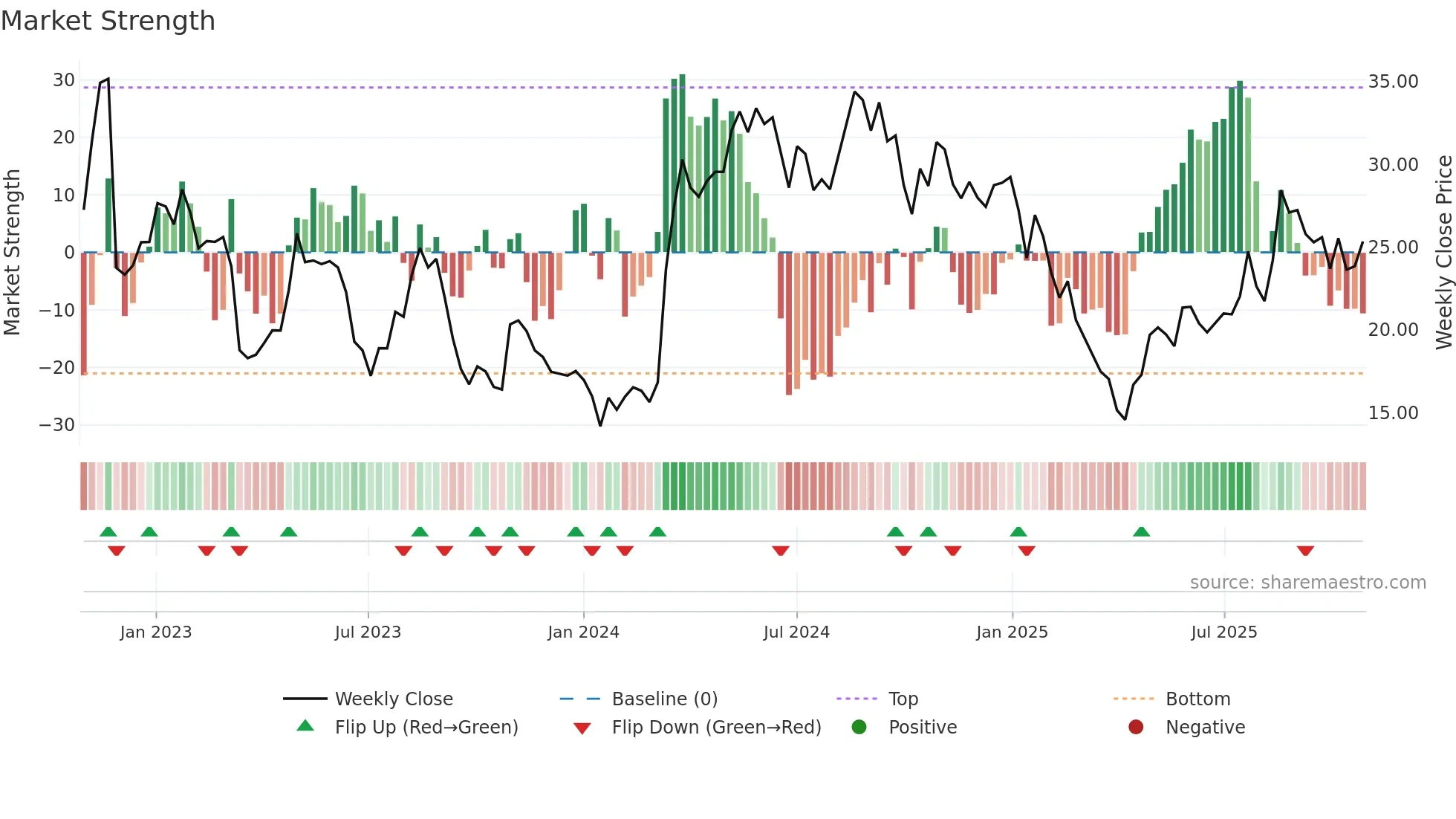 PPGN weekly Market Strength chart
