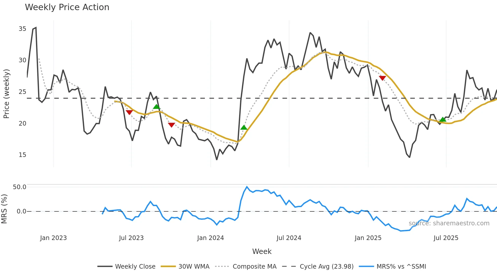 PPGN weekly Price Action chart, closing 2025-10-27