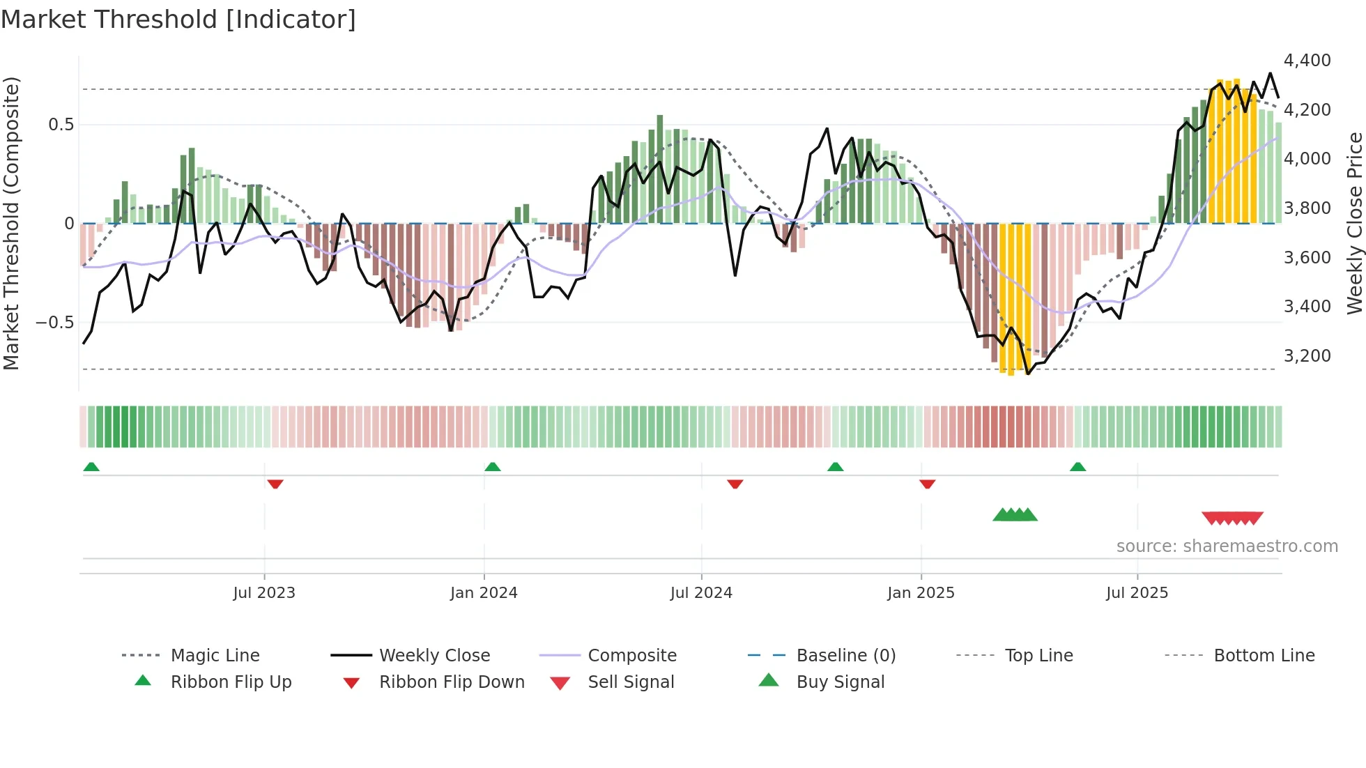6877 weekly Market Threshold chart