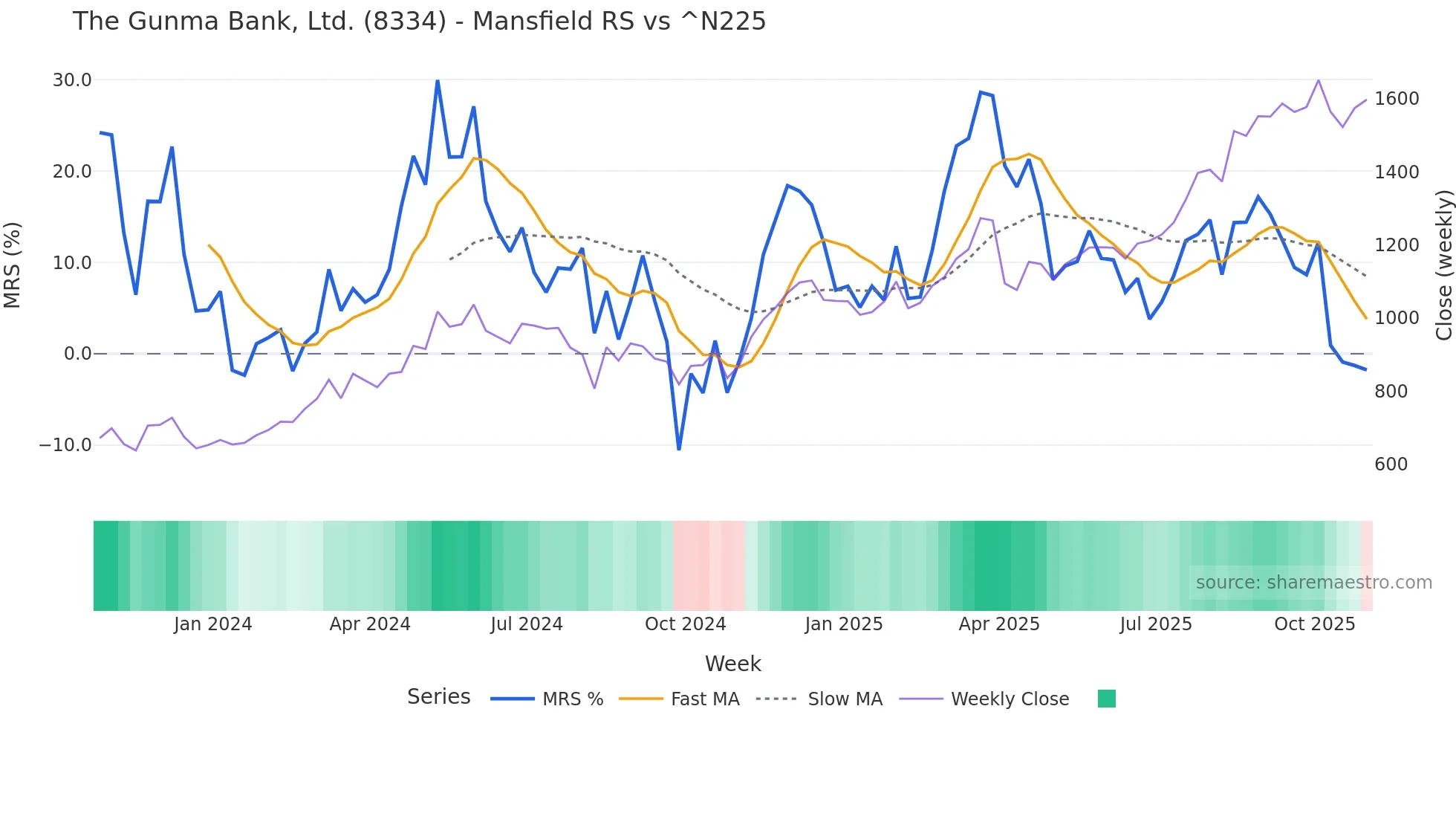 8334 Mansfield Relative Strength chart