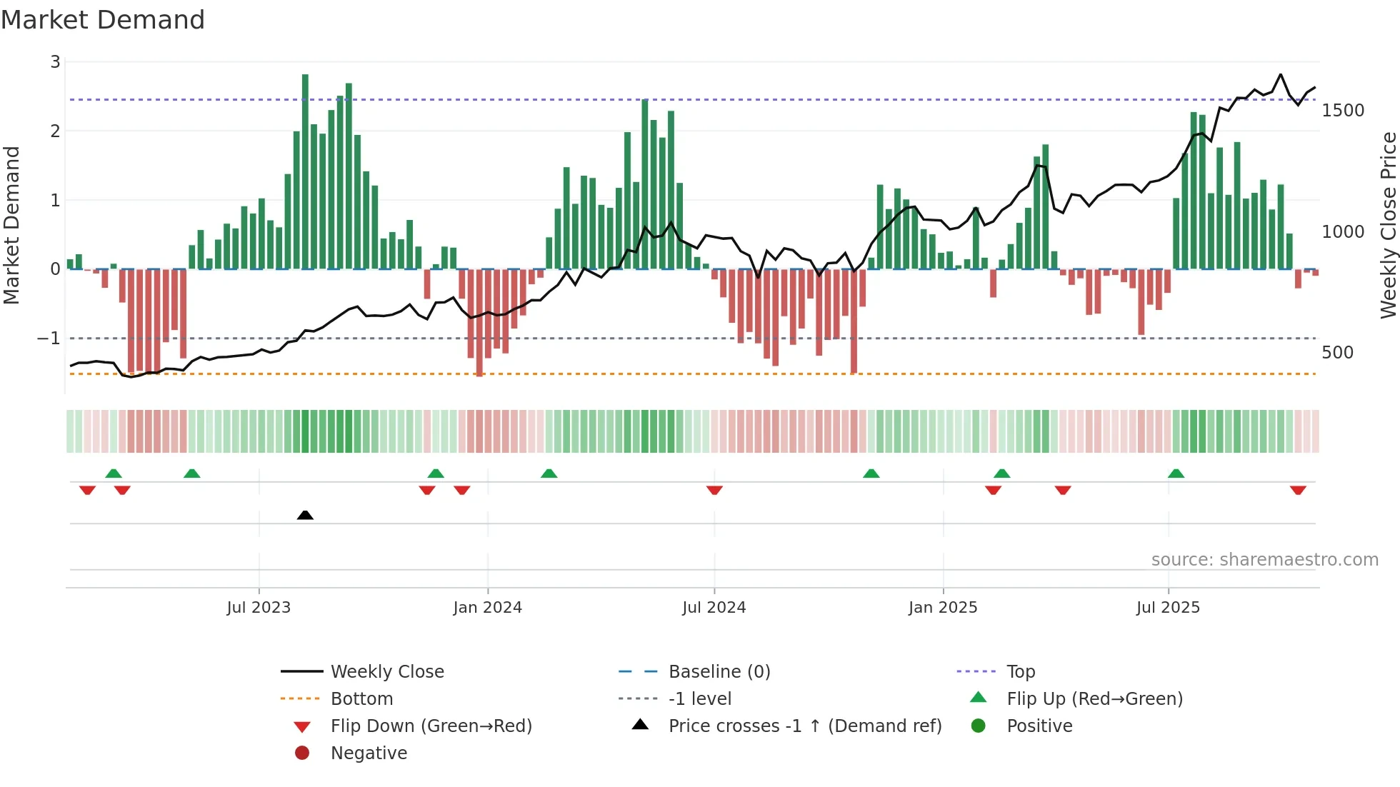 8334 weekly Market Demand chart