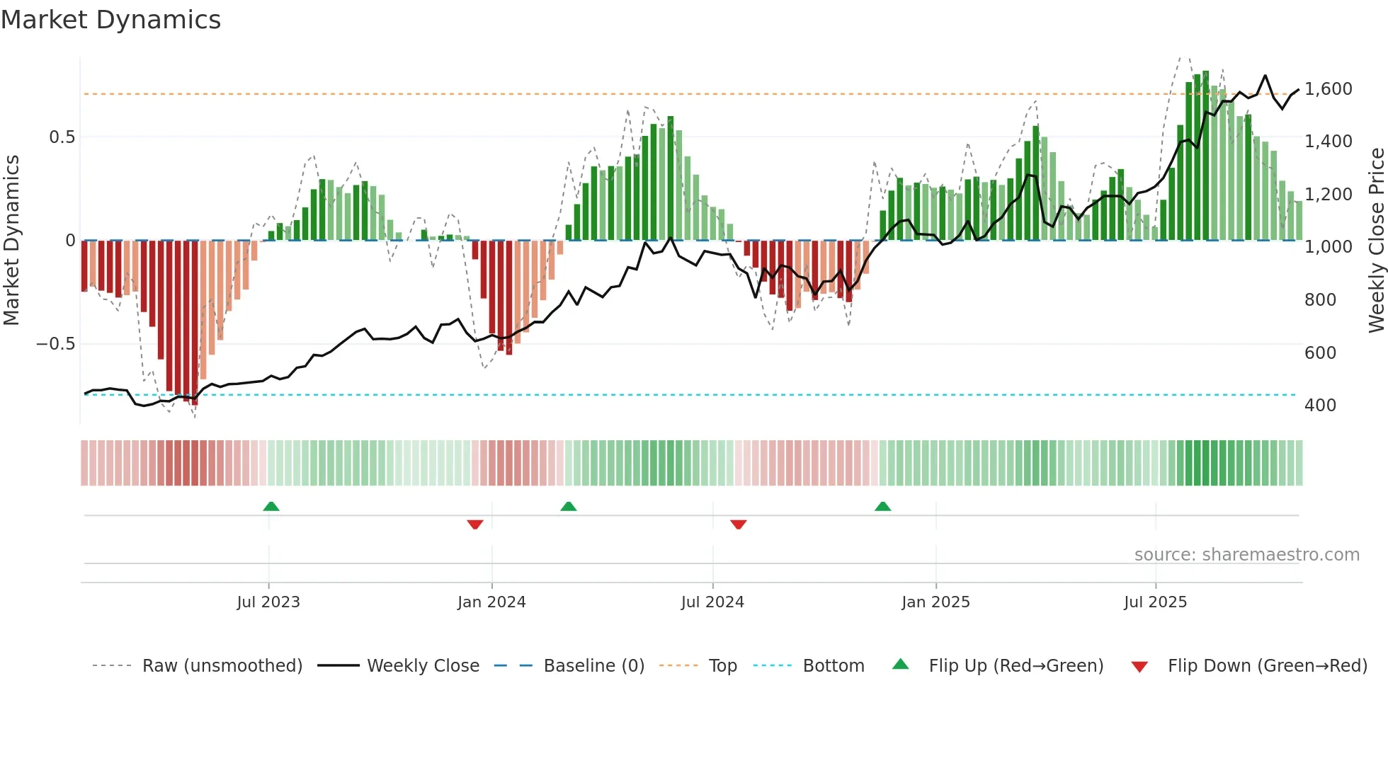 8334 weekly Market Dynamics chart