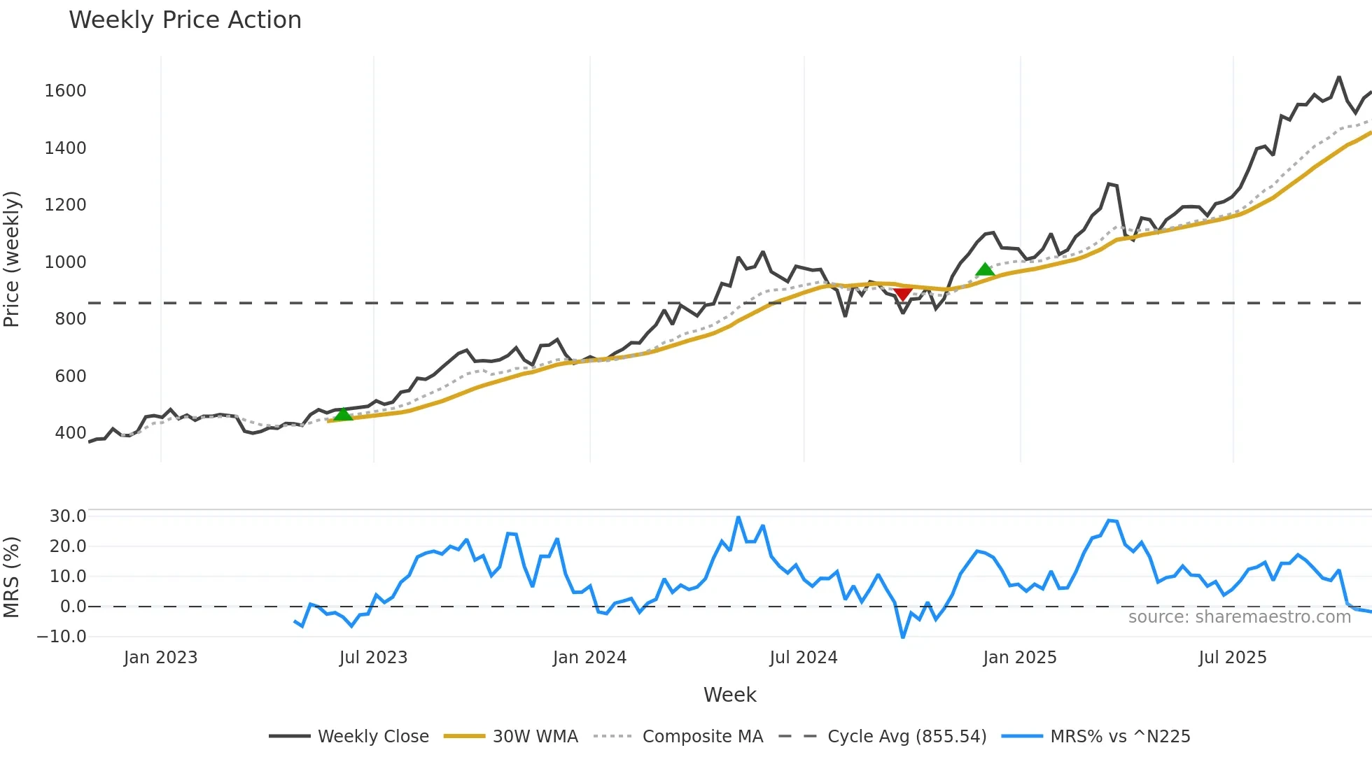 8334 weekly Price Action chart, closing 2025-10-27