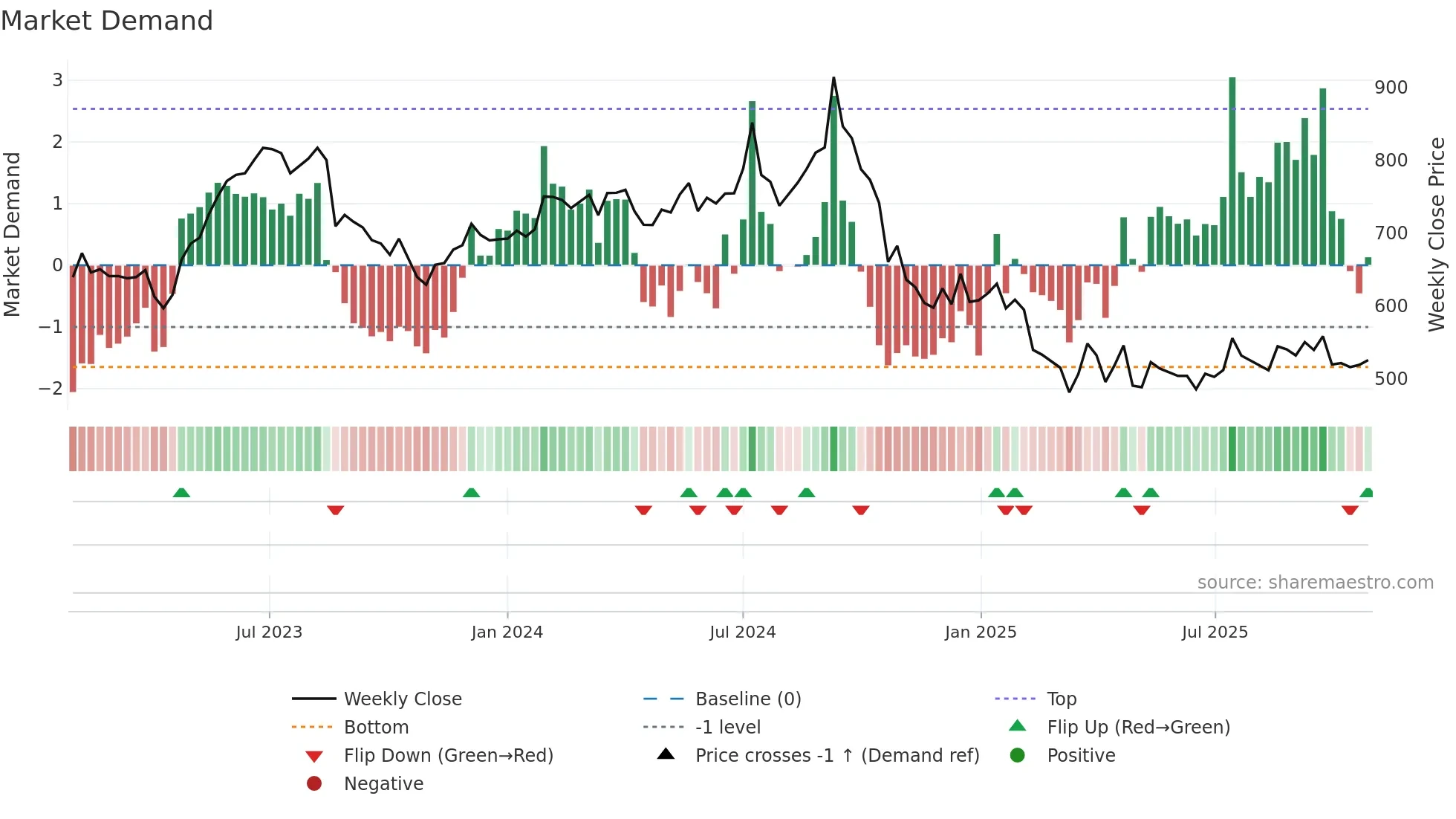 SHOPERSTOP weekly Market Demand chart