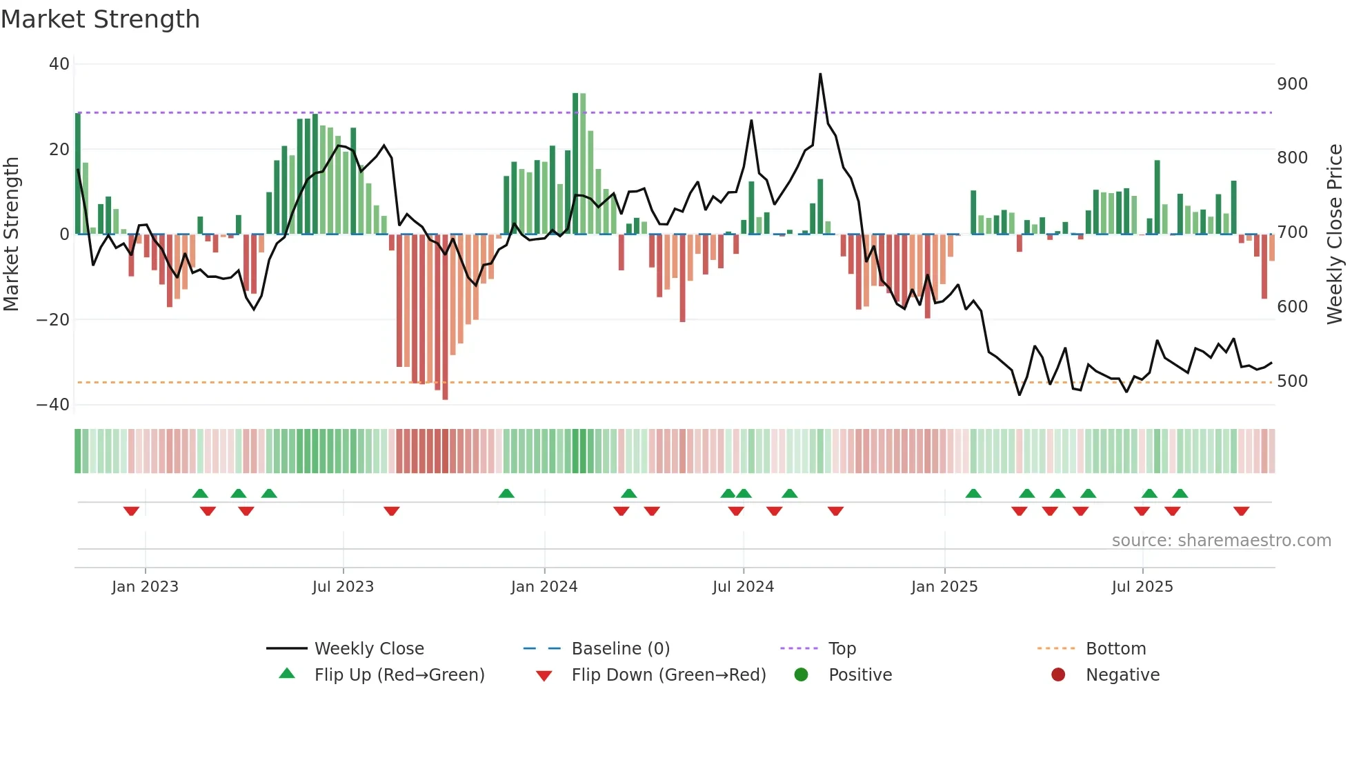 SHOPERSTOP weekly Market Strength chart
