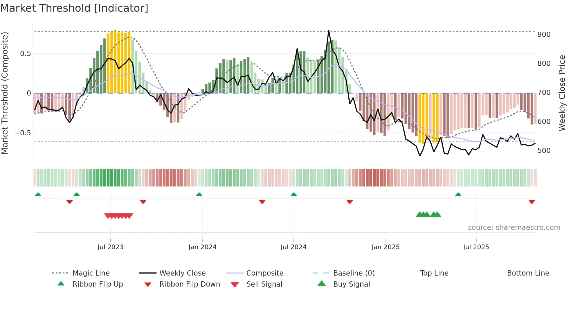 SHOPERSTOP weekly Market Threshold chart