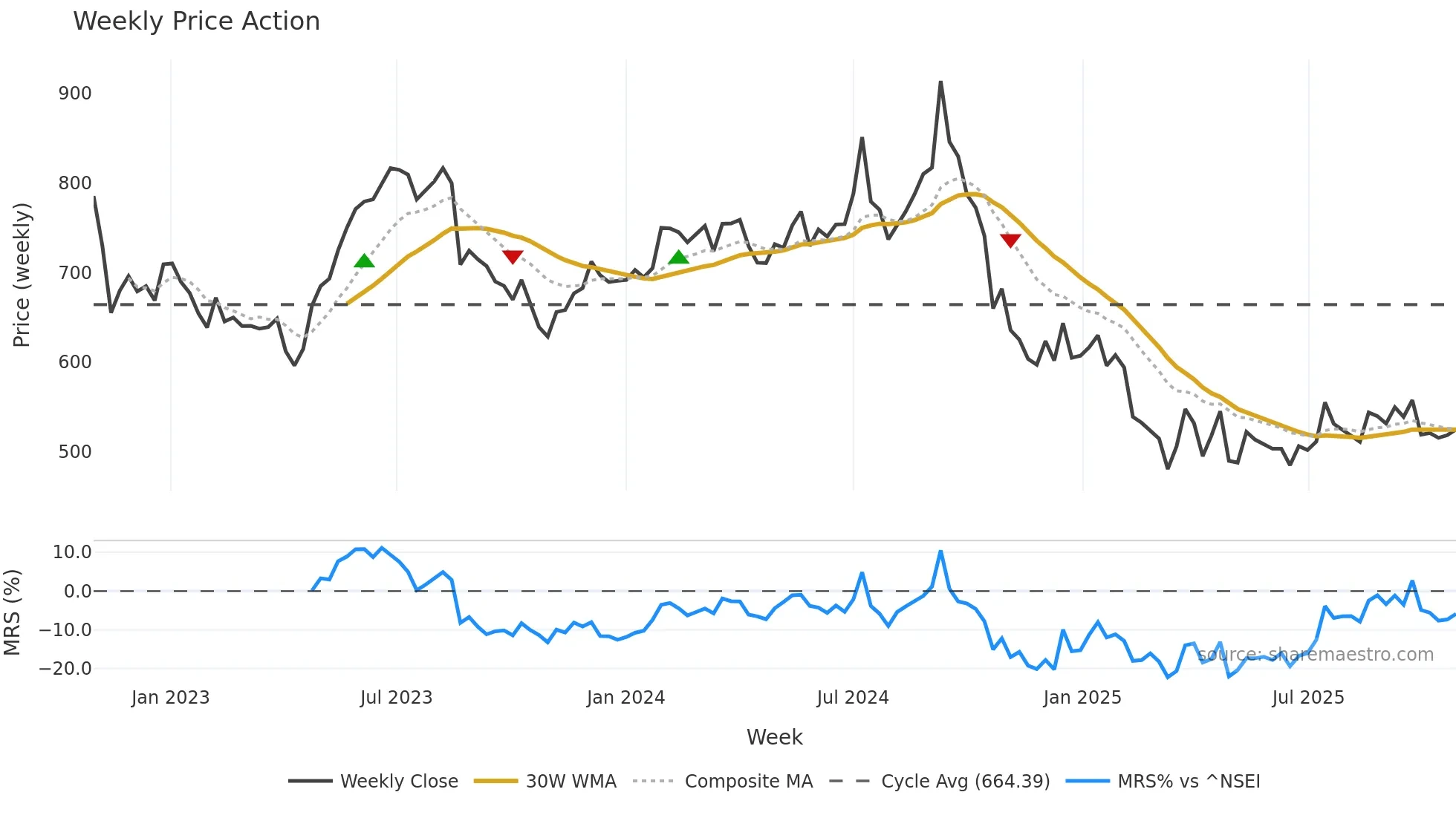 SHOPERSTOP weekly Price Action chart, closing 2025-10-27