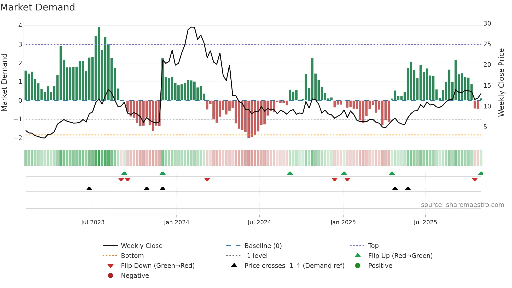 EYPT weekly Market Demand chart