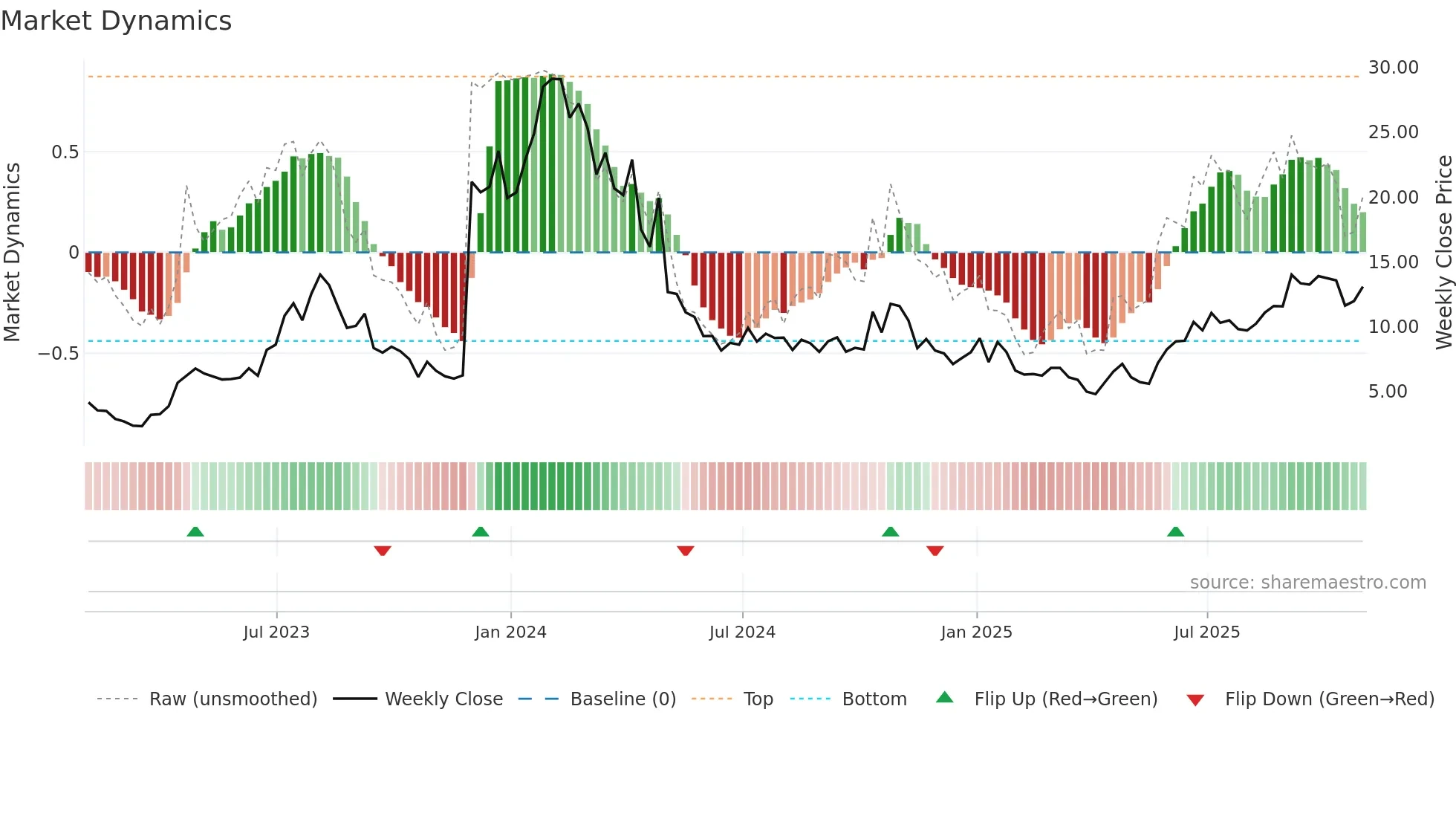 EYPT weekly Market Dynamics chart