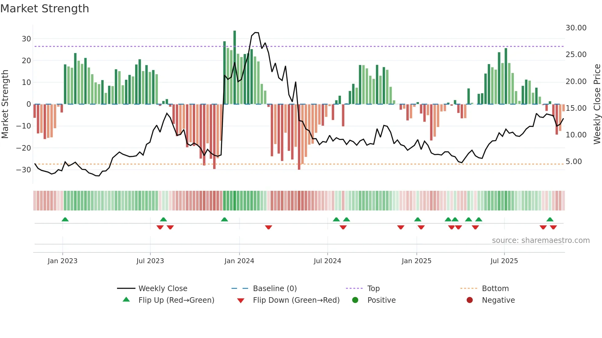 EYPT weekly Market Strength chart