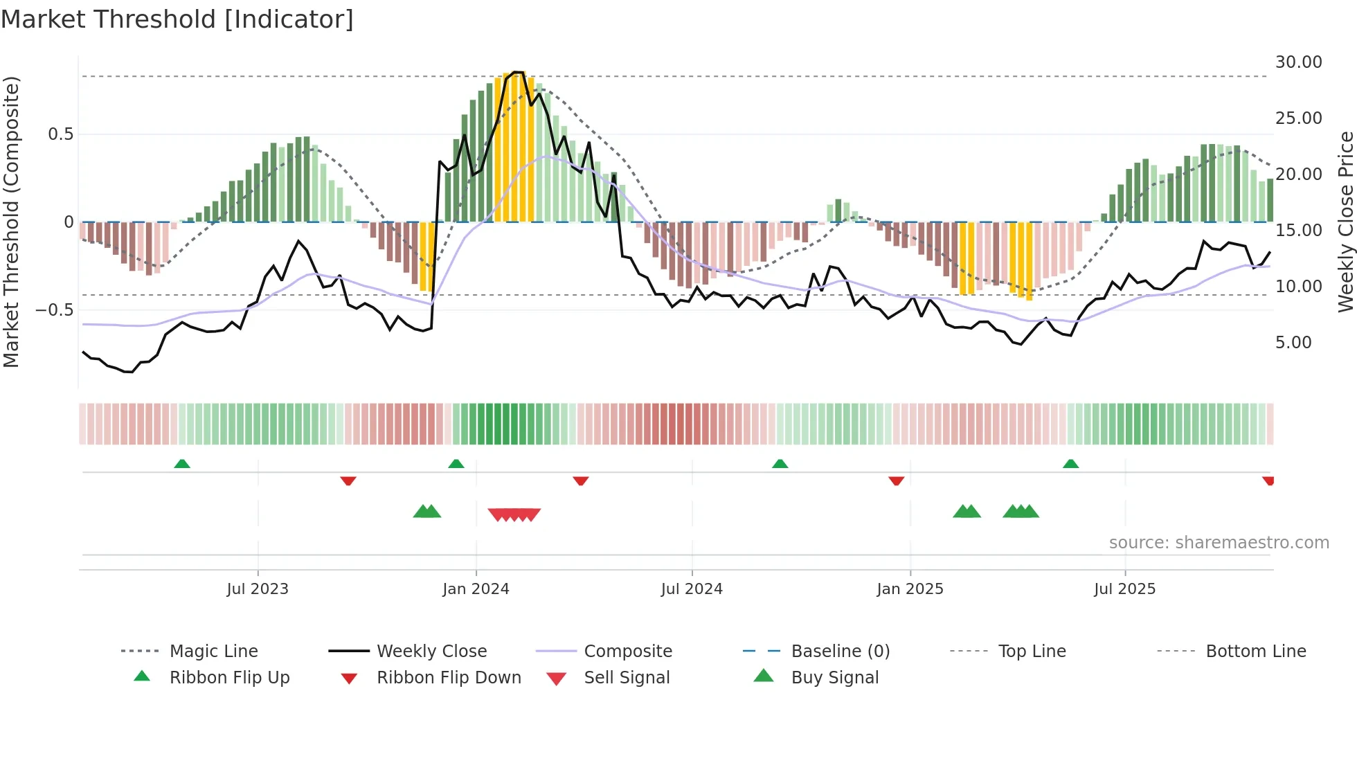 EYPT weekly Market Threshold chart
