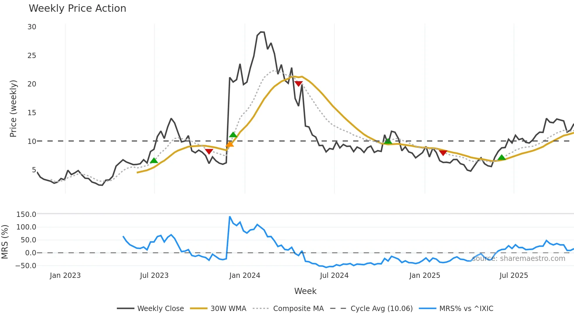 EYPT weekly Price Action chart, closing 2025-10-31