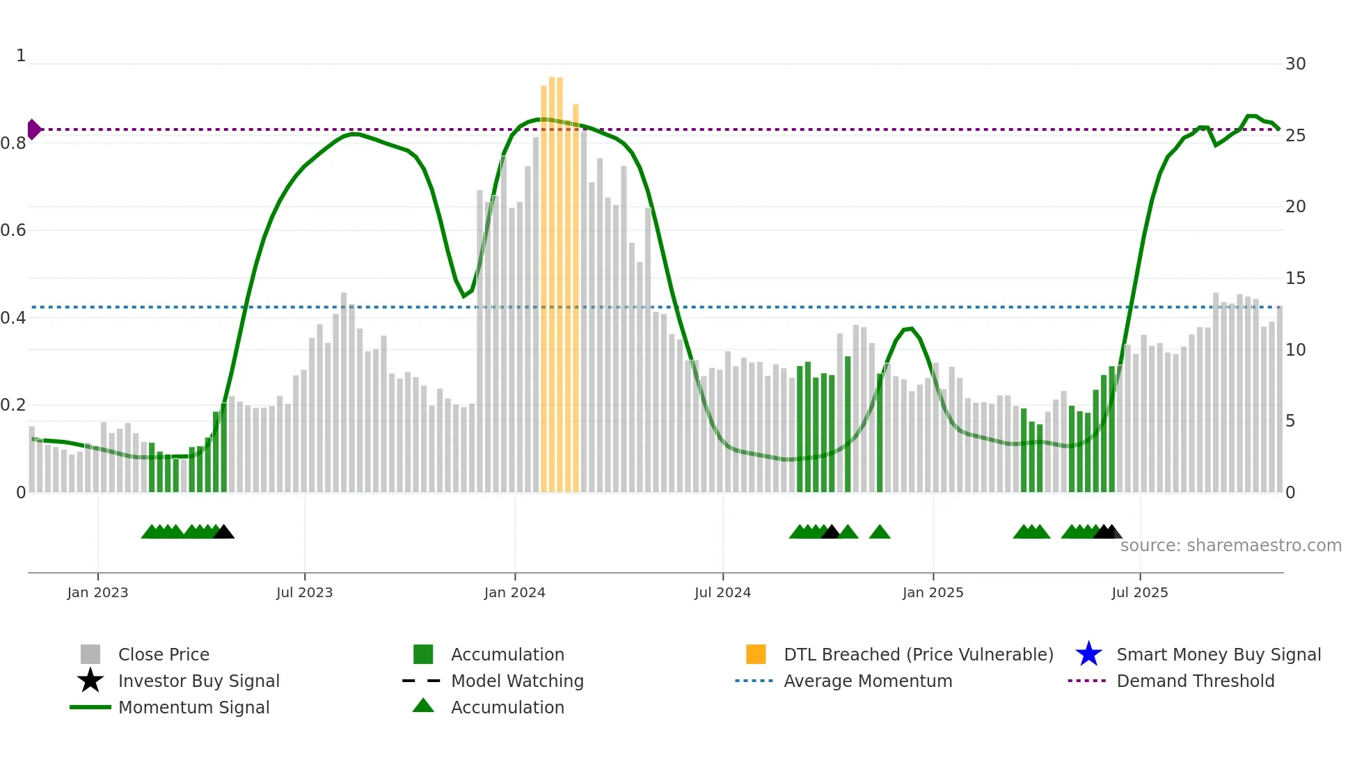 EYPT weekly Smart Money chart
