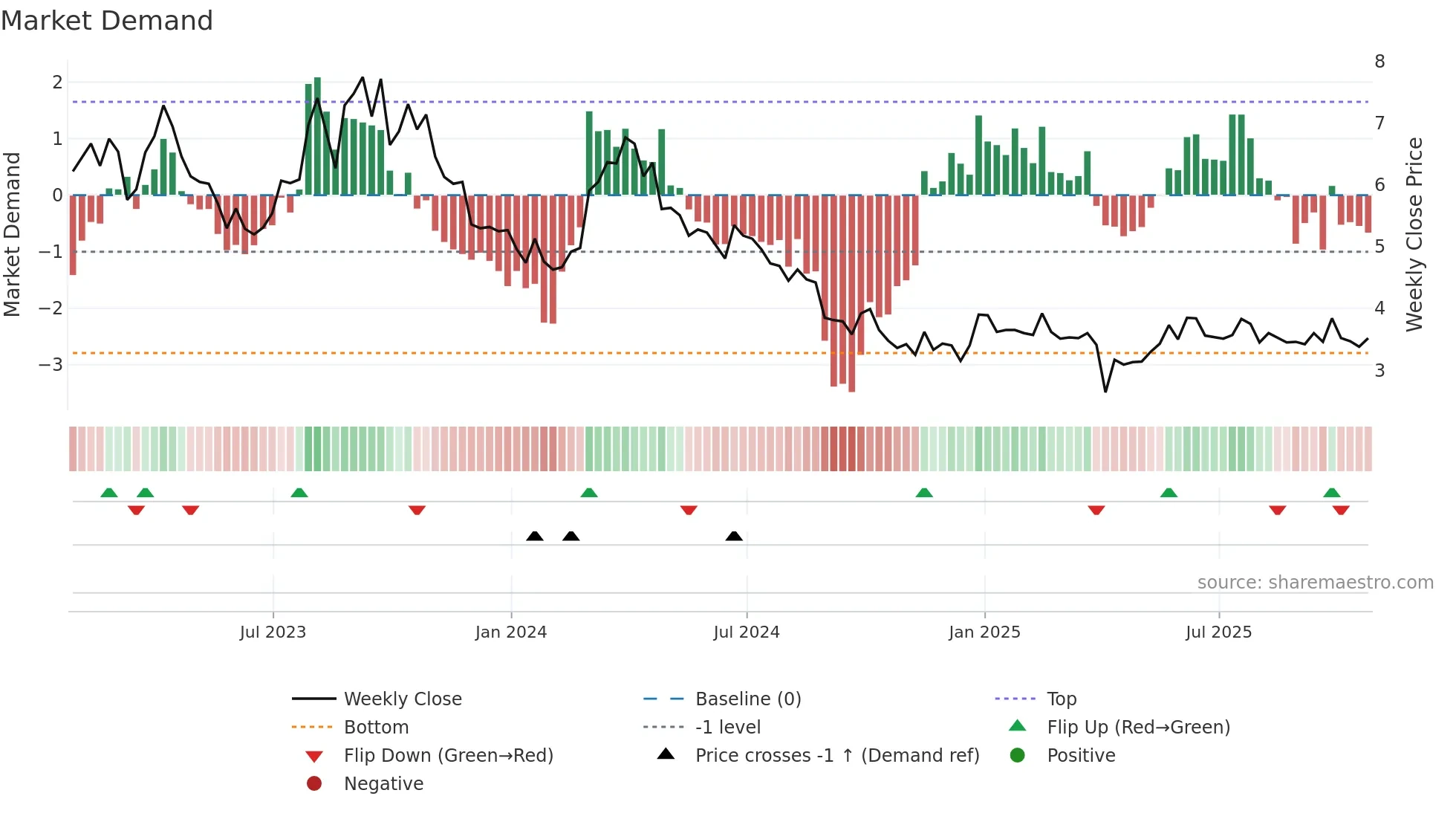BNE weekly Market Demand chart