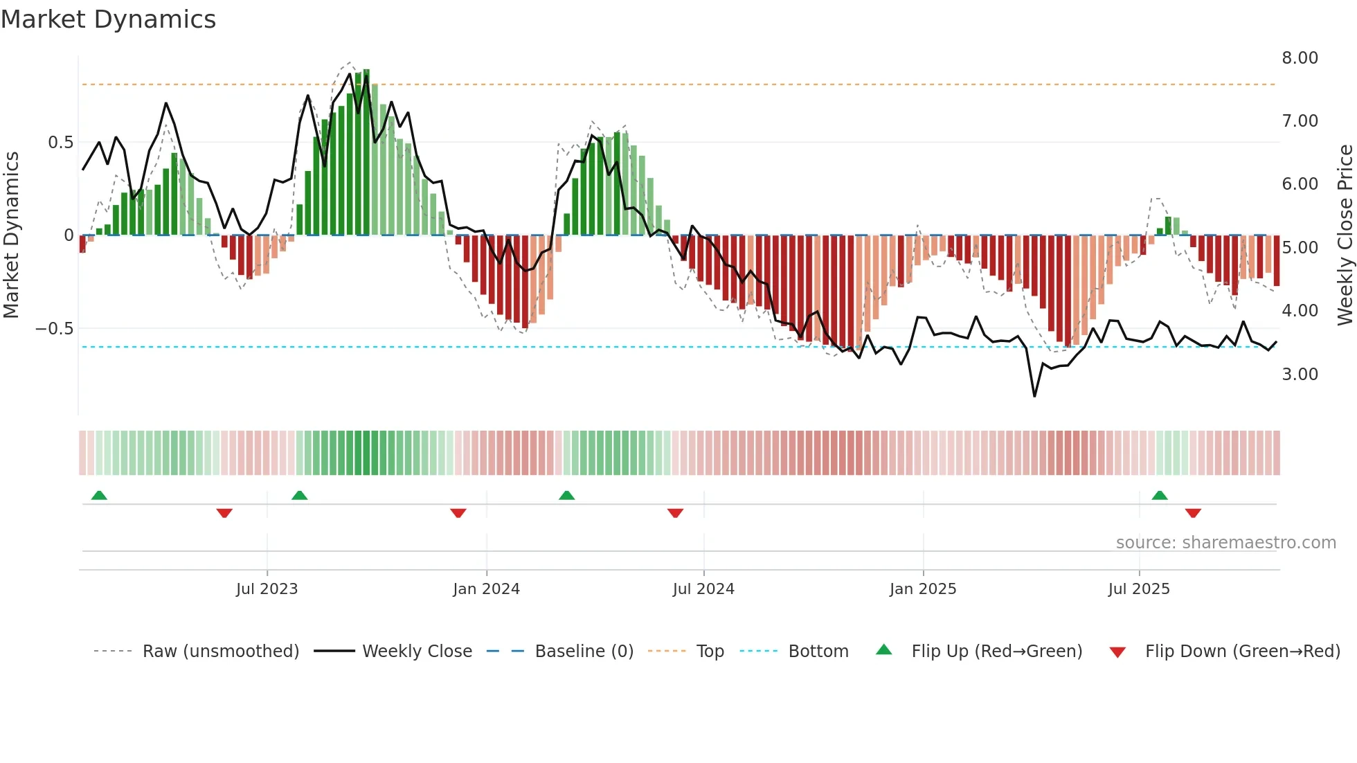 BNE weekly Market Dynamics chart
