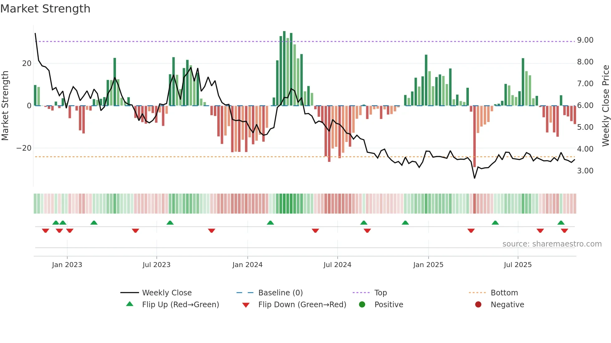 BNE weekly Market Strength chart