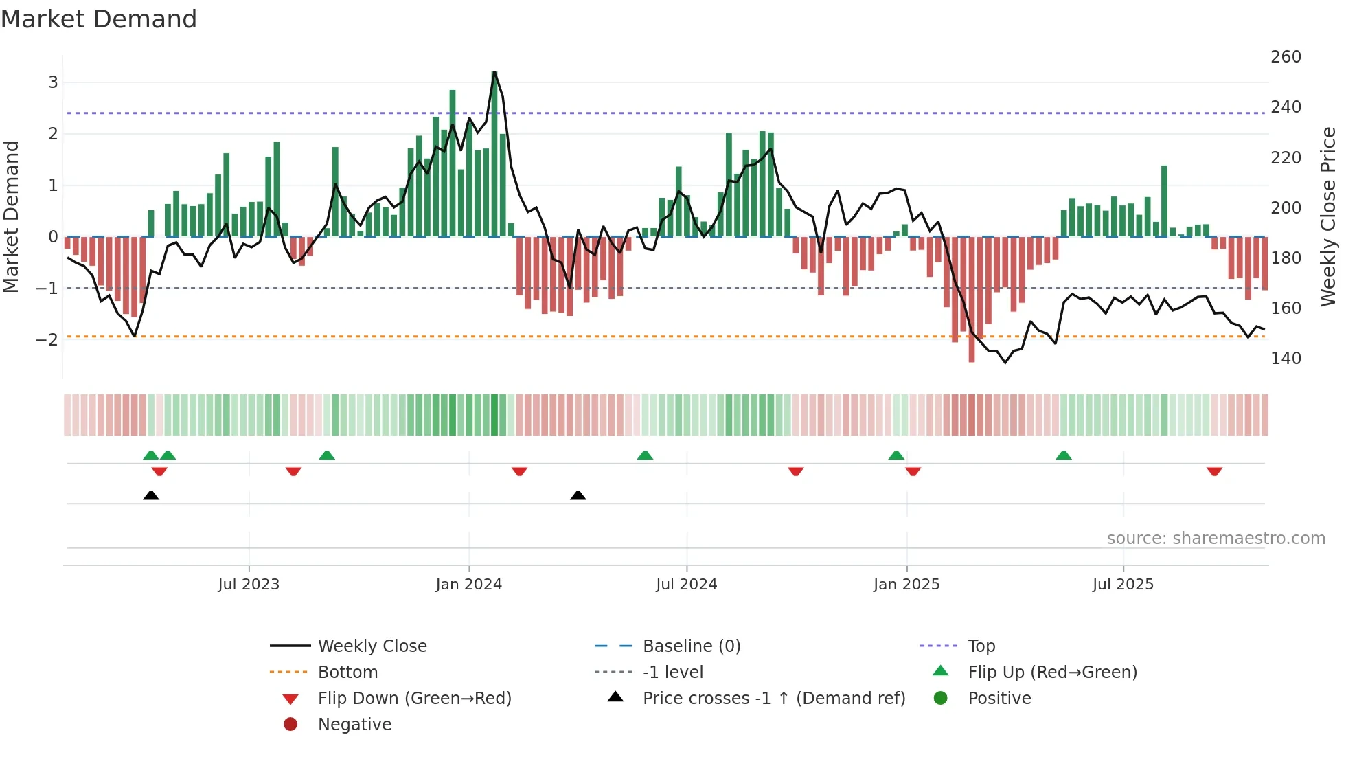 JOCIL weekly Market Demand chart