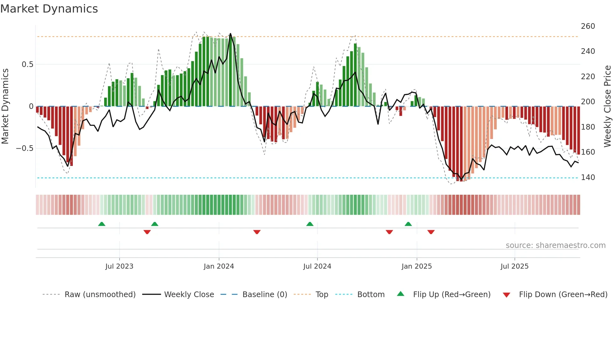 JOCIL weekly Market Dynamics chart