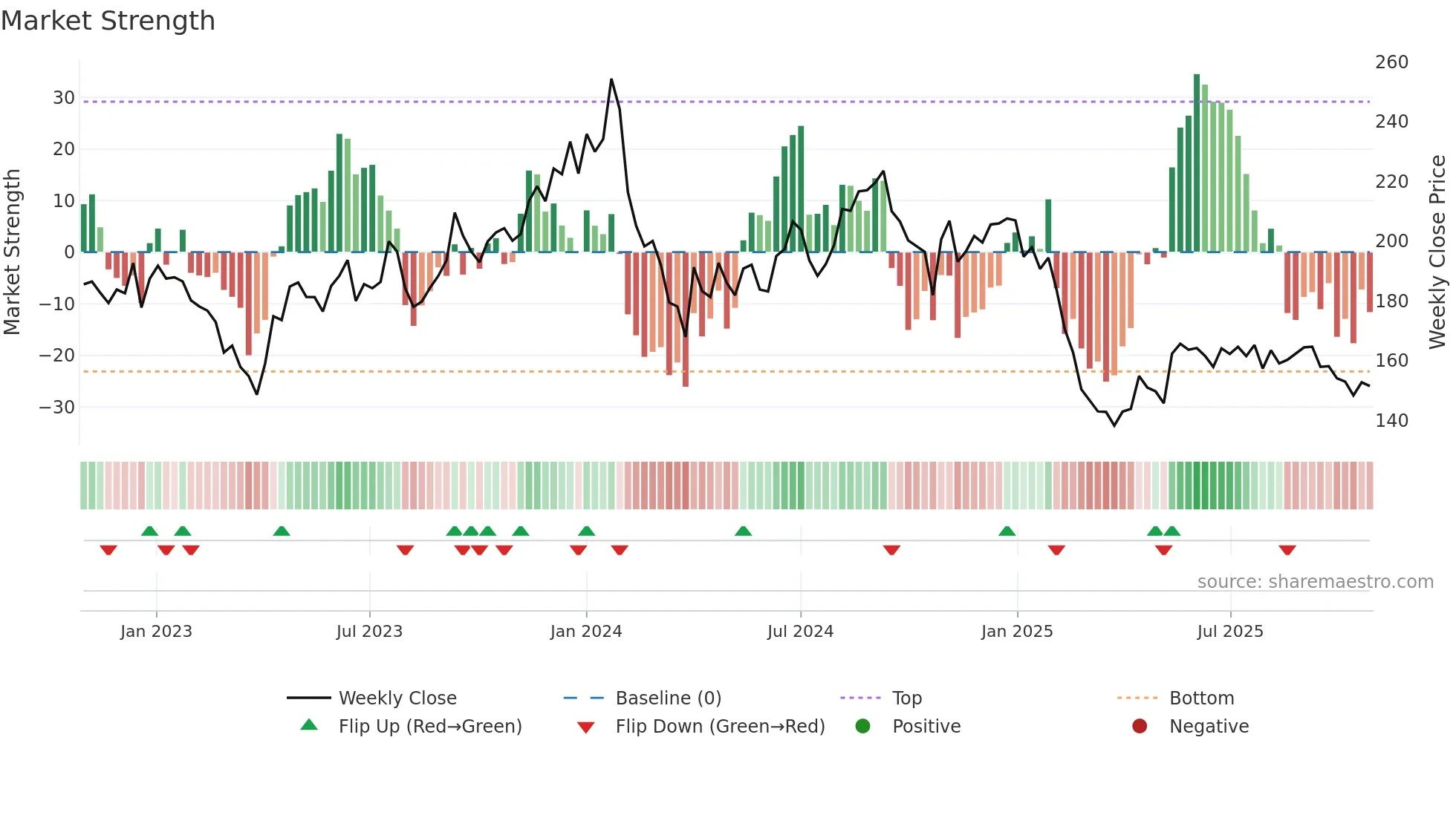 JOCIL weekly Market Strength chart