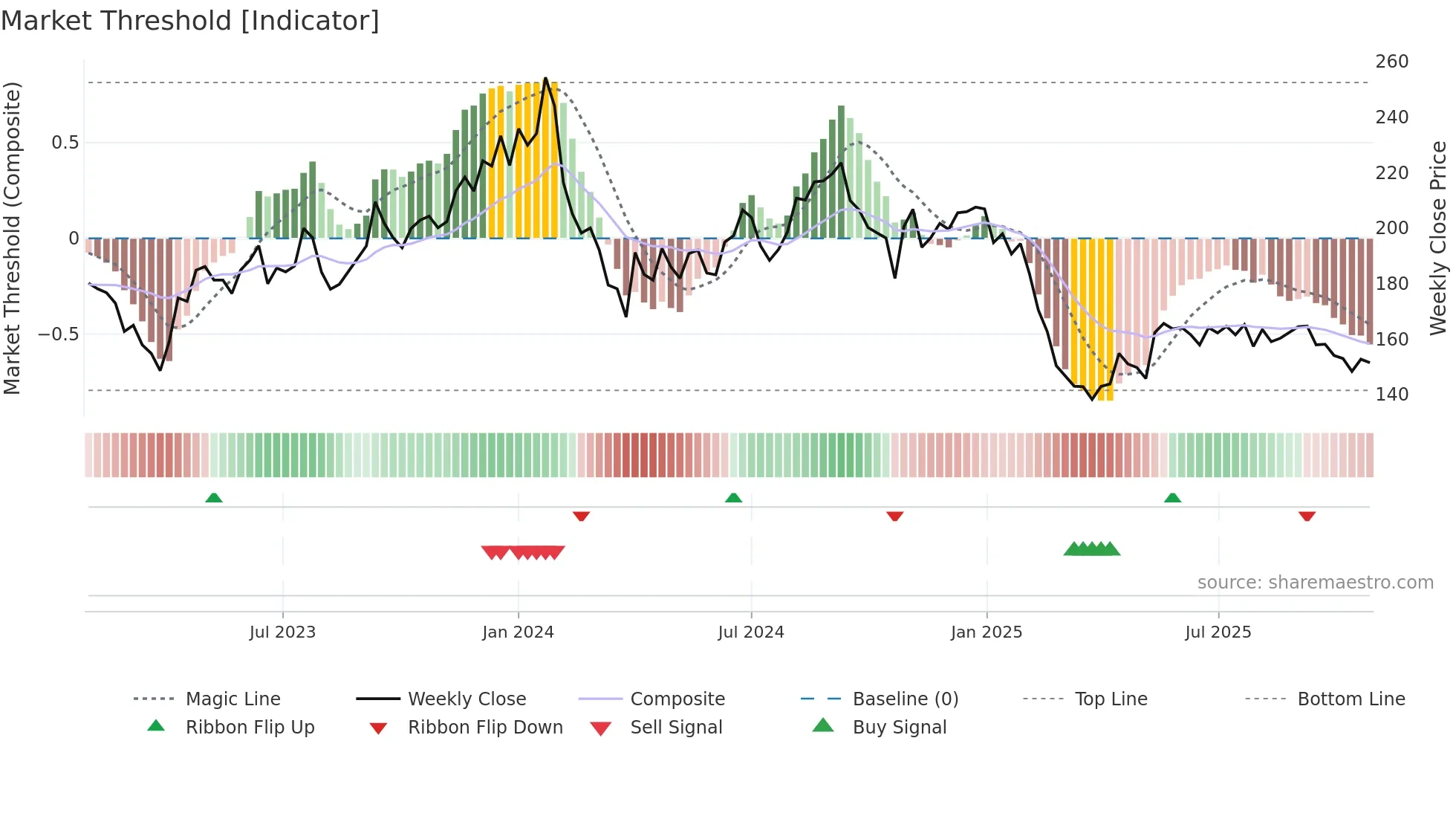 JOCIL weekly Market Threshold chart