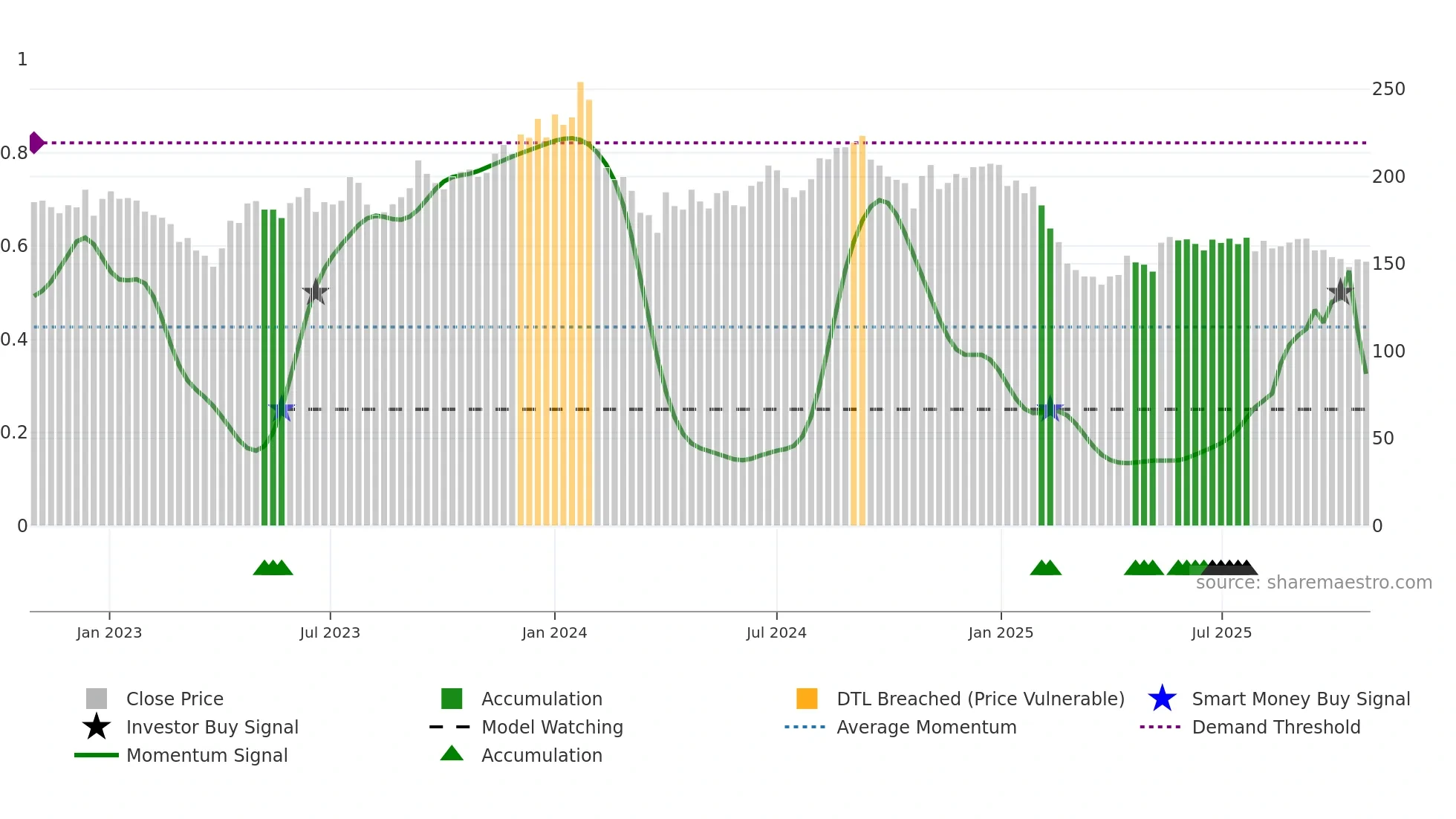 JOCIL weekly Smart Money chart
