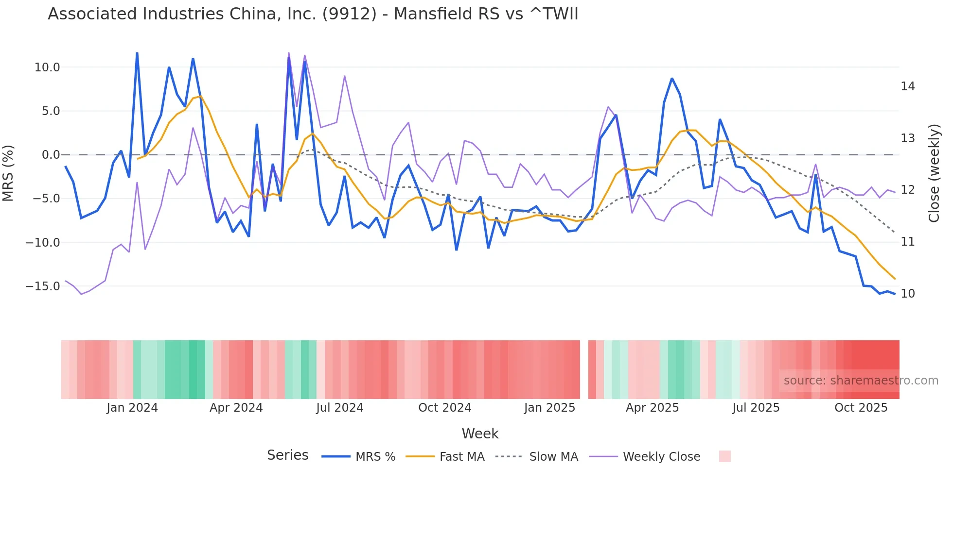 9912 Mansfield Relative Strength chart