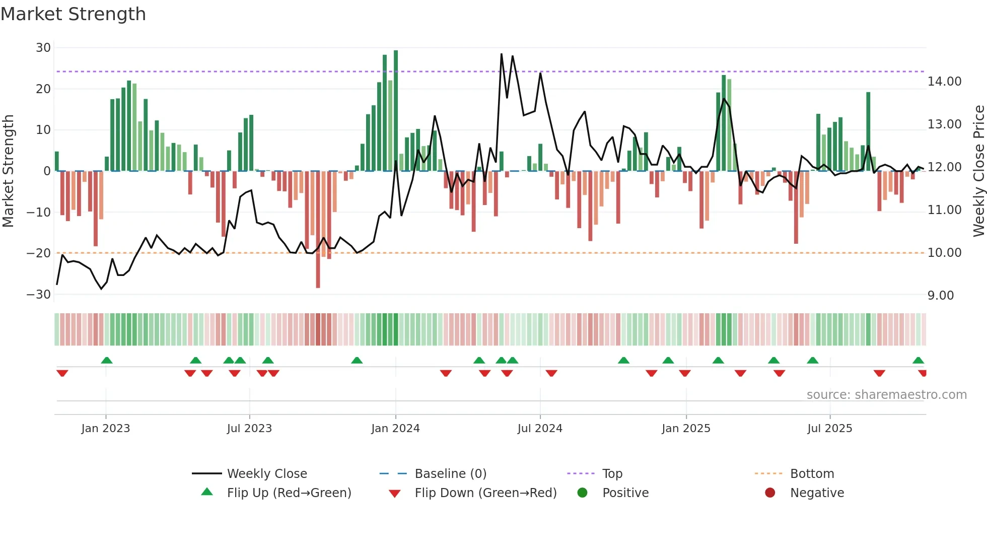 9912 weekly Market Strength chart
