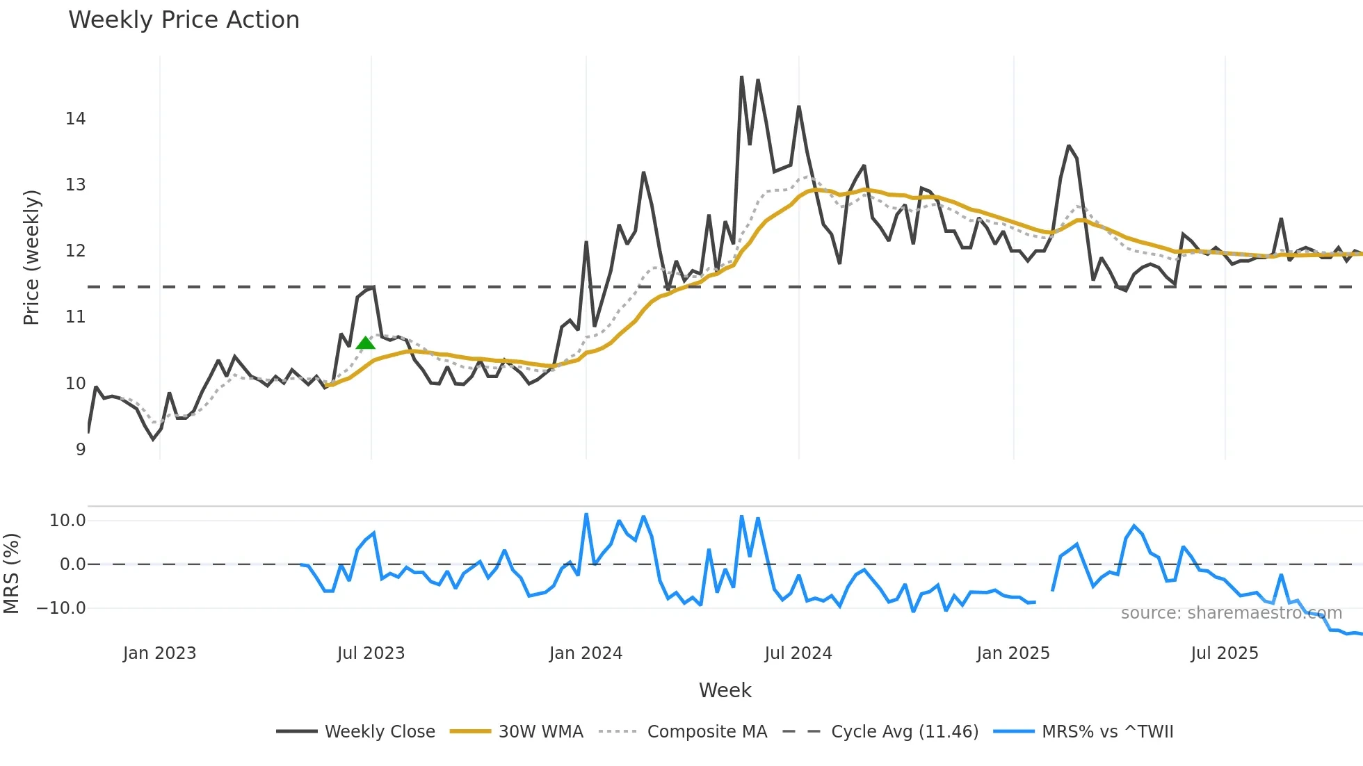 9912 weekly Price Action chart, closing 2025-10-27