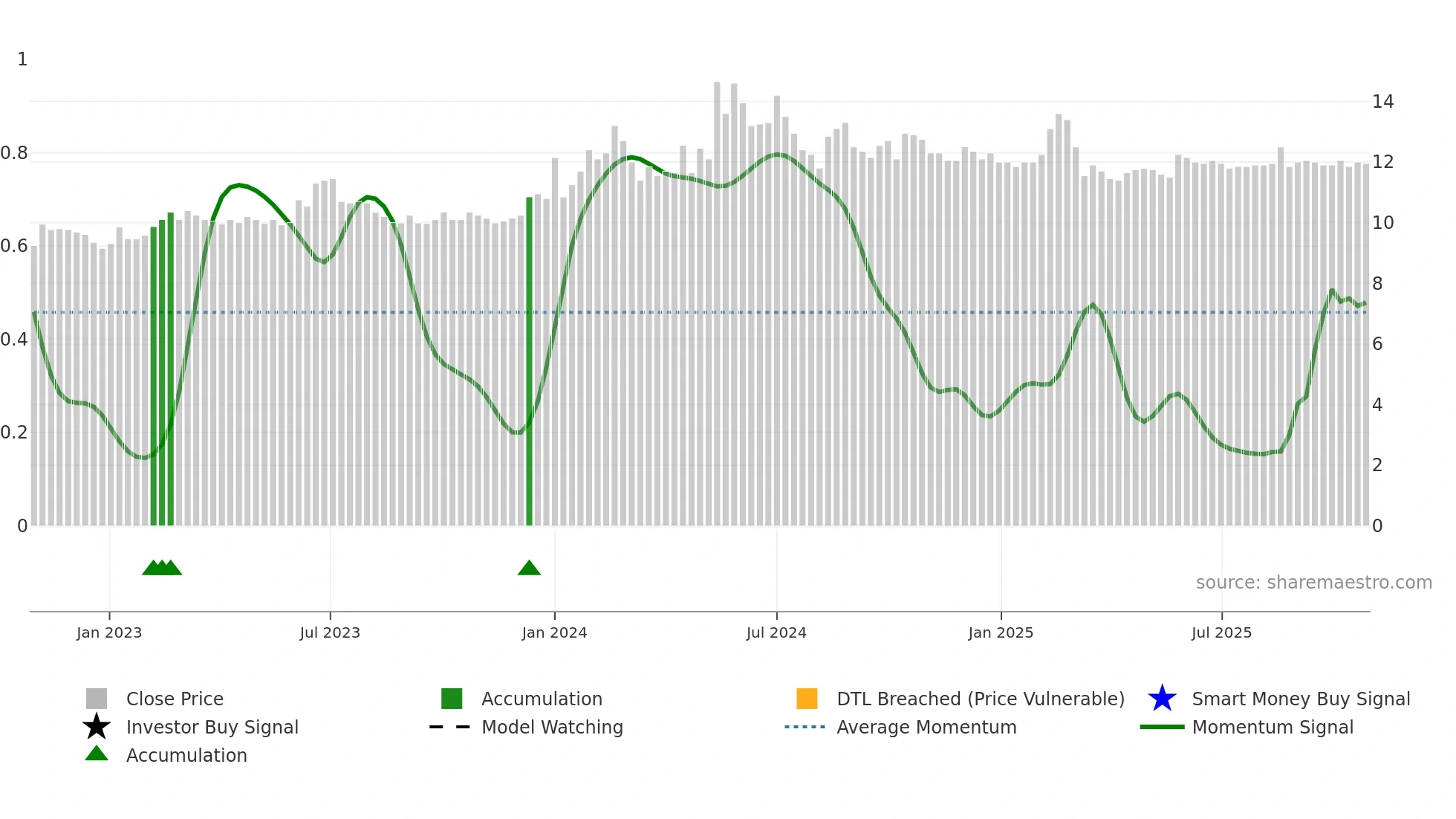 9912 weekly Smart Money chart