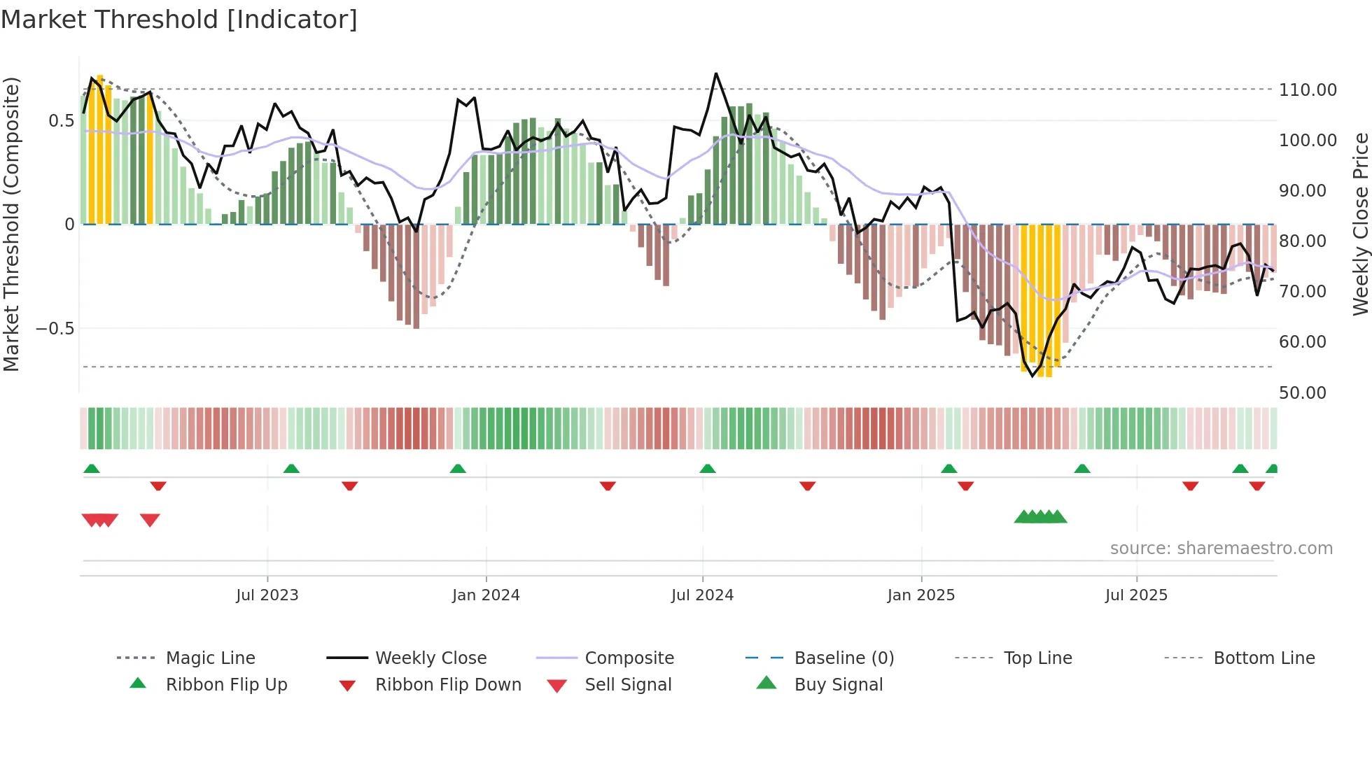 SWKS weekly Market Threshold chart