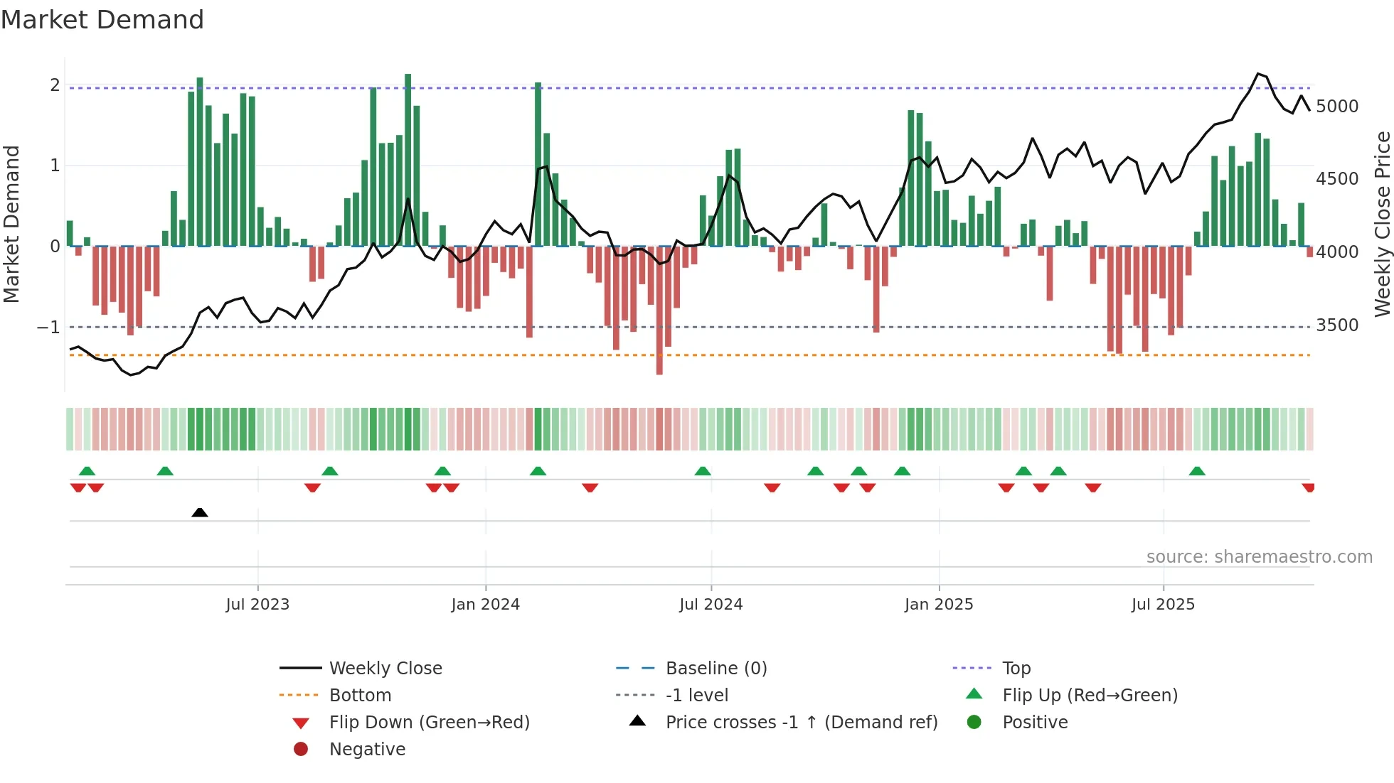 2206 weekly Market Demand chart